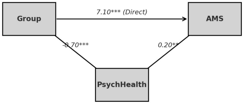 Diagram showing a mediation model with three variables: Group, AMS, and PsychHealth. An arrow from Group to AMS indicates a direct effect of 7.10. Arrows from Group to PsychHealth and from PsychHealth to AMS indicate indirect effects of -0.70 and 0.20, respectively. Significance is denoted by asterisks.