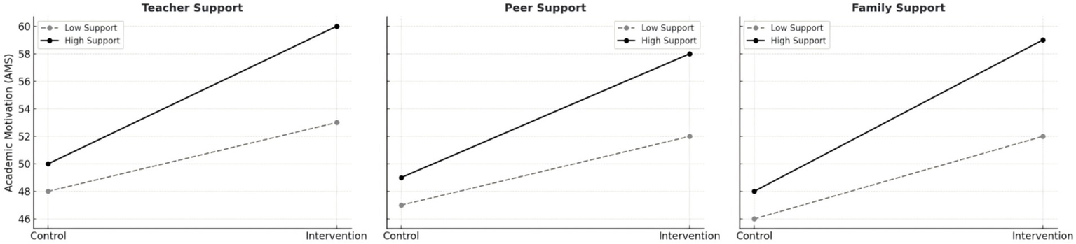 Three line graphs compare academic motivation levels under different support types: teacher, peer, and family. Each graph shows increases from control to intervention for both low and high support groups, with high support consistently resulting in greater motivation gains.