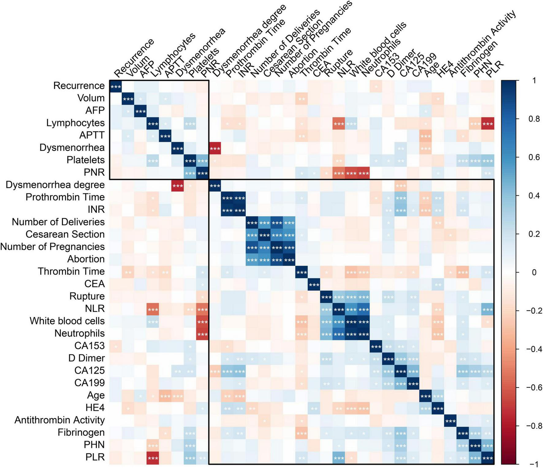 Correlation heatmap displaying relationships among various medical and clinical variables such as recurrence, lymphocytes, APTT, and pregnancy-related factors. Intensity of colors, blue to red, indicates correlation strength and direction. A color bar on the right scales from -1 to 1, with strong correlations highlighted by stars.