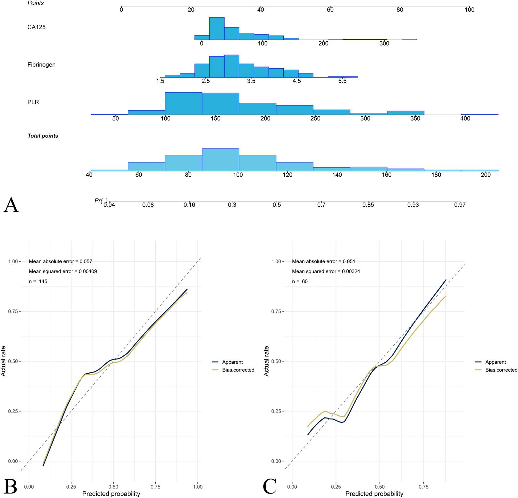 The image consists of three parts. The top section features a nomogram with histograms for CA125, fibrinogen, PLR, and total points. The bottom section includes two calibration plots labeled B and C. Plot B shows predicted vs. actual rates with a mean absolute error of 0.057 and mean squared error of 0.00409, using data from 145 samples. Plot C presents a similar comparison with a mean absolute error of 0.051 and mean squared error of 0.00324 from 60 samples. Both plots compare apparent and bias-corrected predictions against a diagonal line.