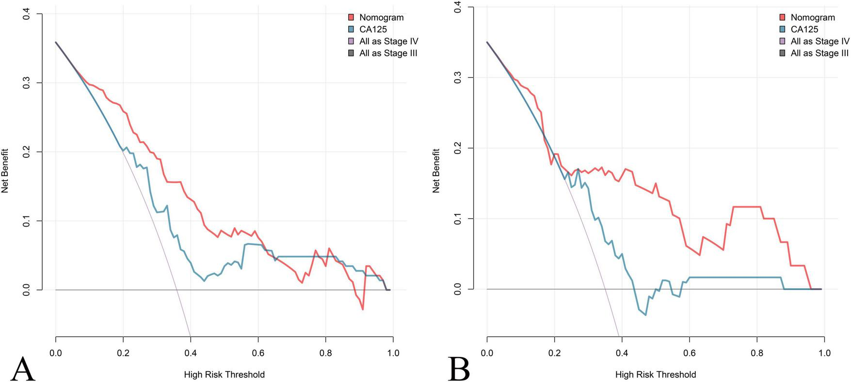 Panel A and B graph the net benefit versus high risk threshold for four different models: Nomogram, CA125, All as Stage IV, and All as Stage III. Both panels show a similar trend with the Nomogram (red line) starting high and decreasing as the threshold increases, followed closely by CA125 (blue line) and the other two models (in gray) at lower and constant net benefit levels. Panel B depicts slightly more fluctuation in net benefits across the models compared to Panel A.