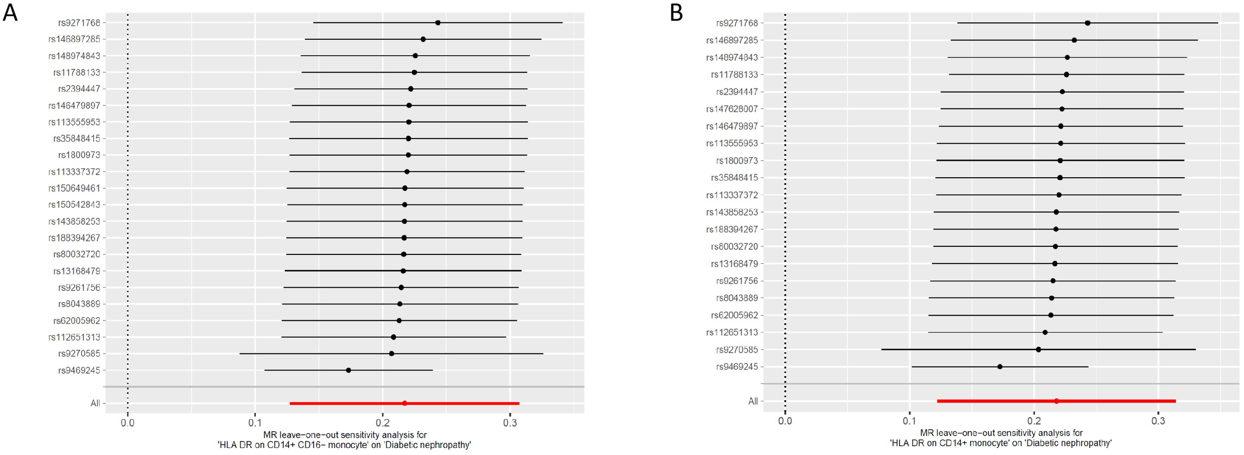 Two forest plots labeled A and B display Mendelian randomization leave-one-out sensitivity analysis for associations between specific genetic variants (rs numbers) and diabetic nephropathy linked to 'HLA DR on CD14+ monocytes'. Each plot shows point estimates and confidence intervals for variants, with a red summary line at the bottom, indicating overall effect estimates. The x-axes range from 0.0 to 0.3, showing the effect size, while the y-axes list genetic variant identifiers. Differences between the plots are not specified.