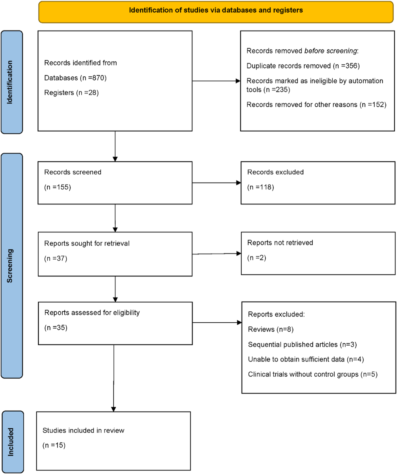 Flowchart detailing the process of identifying studies via databases and registers. Initial records: 870 from databases, 28 from registers. Records removed before screening: 356 duplicate, 235 ineligible, 152 other reasons. Screening involved 155 records, excluding 118. 37 reports sought, 2 not retrieved. 35 assessed for eligibility, with exclusions for reviews (8), sequential articles (3), insufficient data (4), and trials without control groups (5). 15 studies included in review.