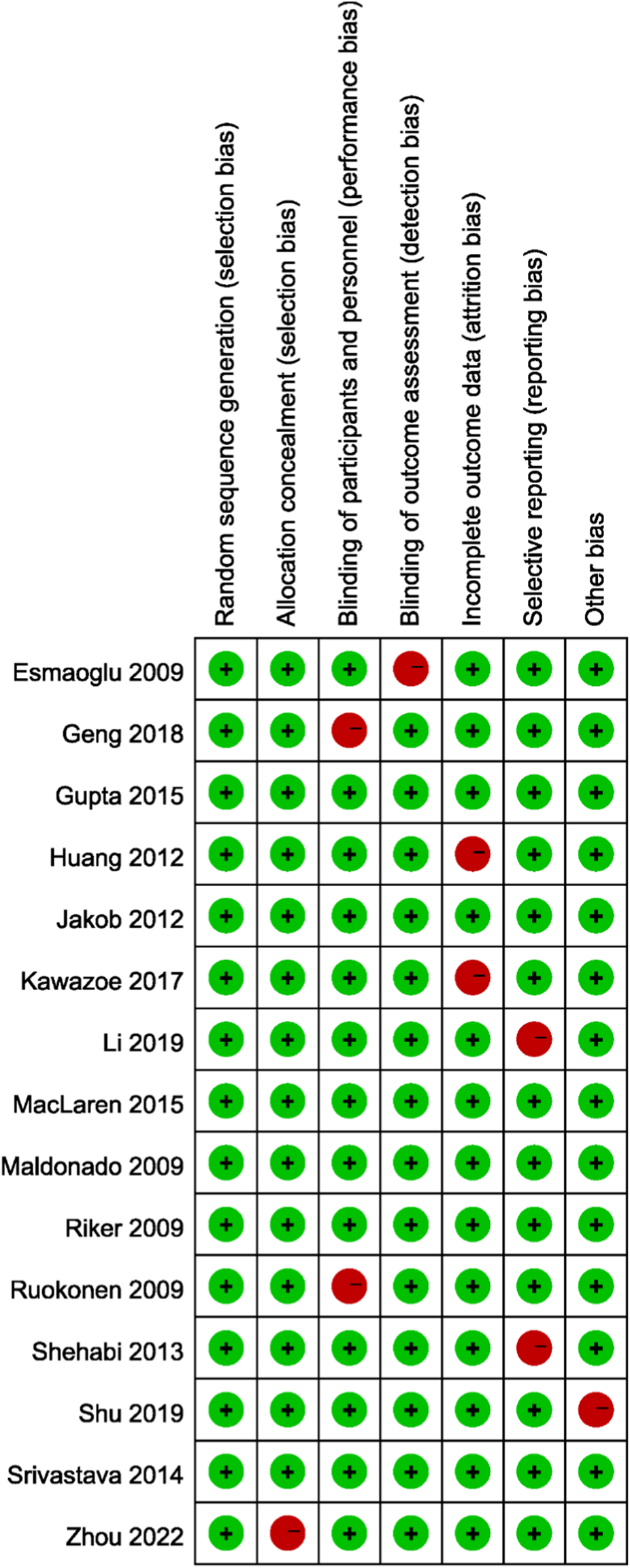 Risk of bias assessment table for various studies comparing biases like selection, performance, detection, attrition, and reporting. Each study shows green circles with plus signs for low risk and red circles with minus signs for high risk across different bias categories. Most boxes are green, indicating a general low risk of bias.