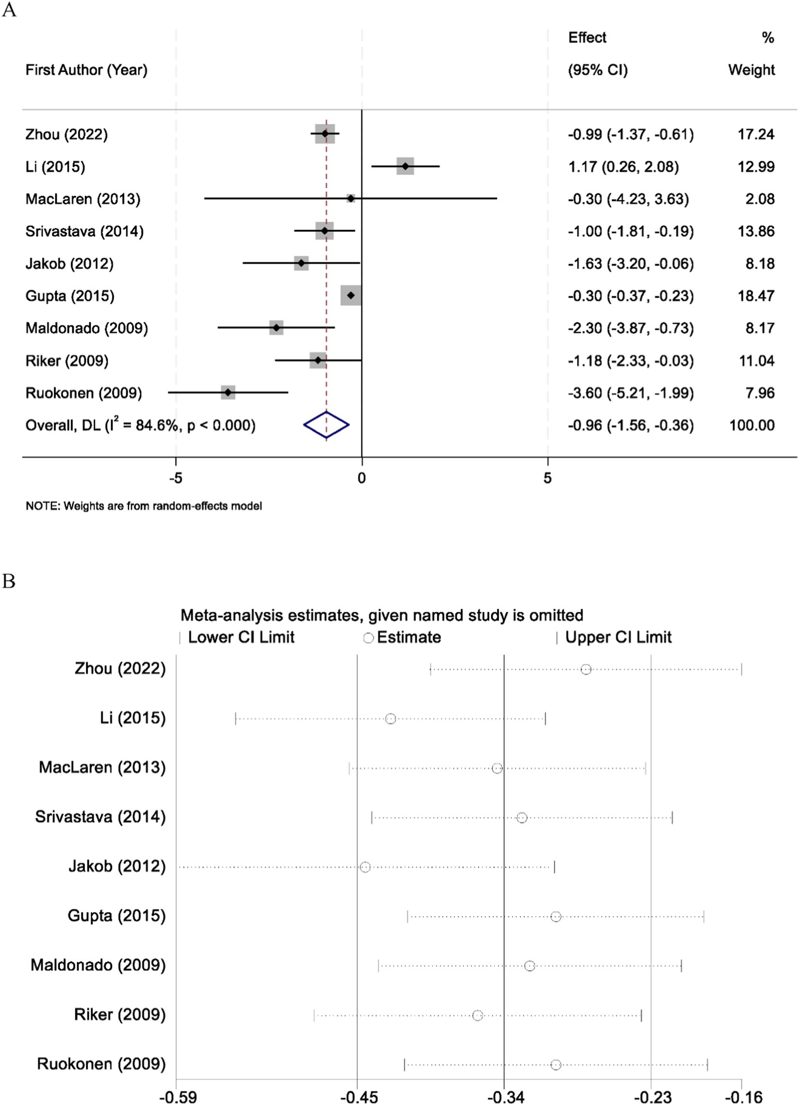 A two-part image showing meta-analysis results. Part A is a forest plot displaying effect sizes with confidence intervals for studies by Zhou, Li, MacLaren, Srivastava, Jakob, Gupta, Maldonado, Riker, and Ruokonen, with an overall effect size of -0.96. Part B is a leave-one-out sensitivity analysis plot showing how omitting each study affects the meta-analysis estimate, with effect sizes ranging between -0.59 and -0.16.