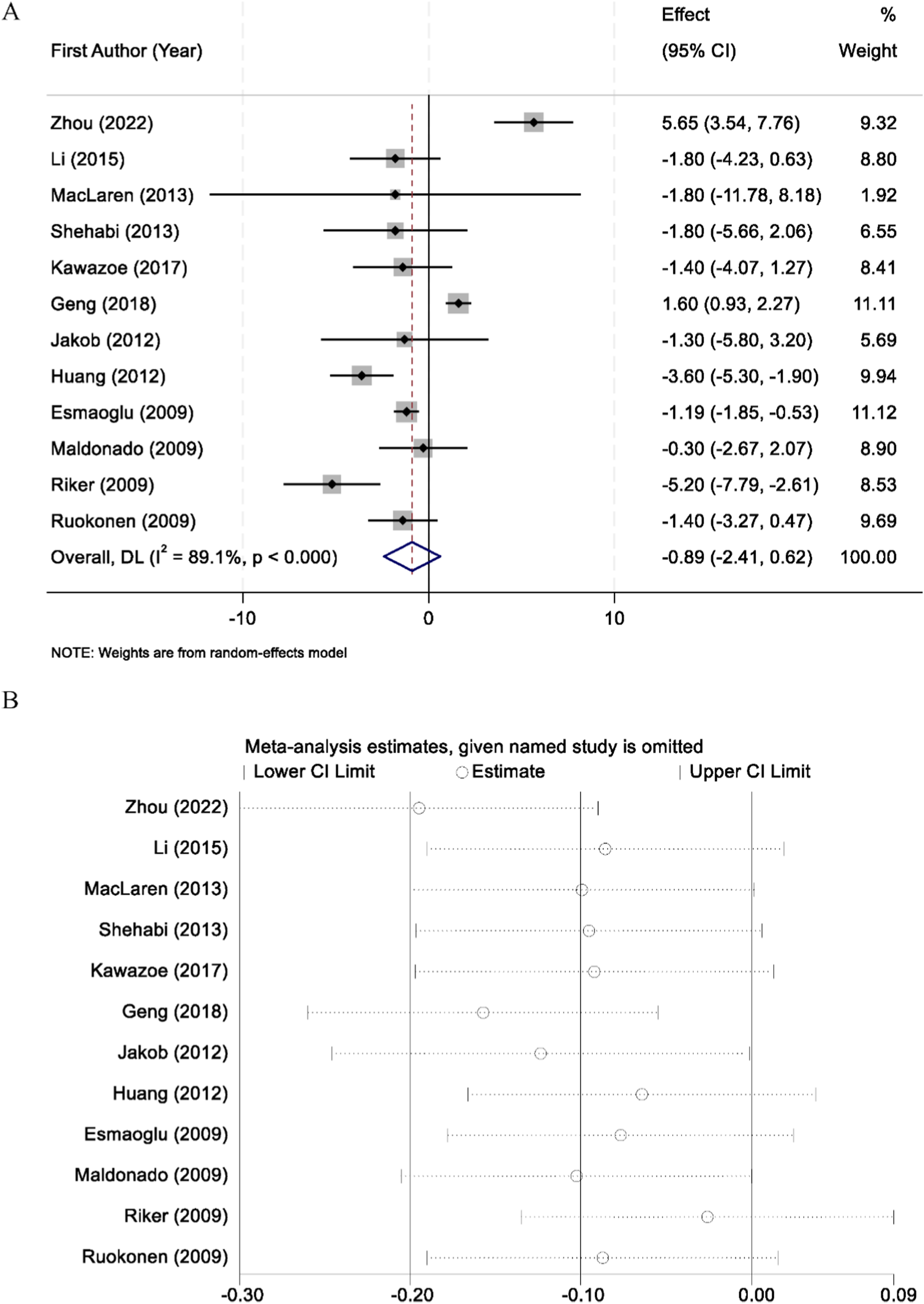 Panel A shows a forest plot with various studies listed, displaying effect sizes, confidence intervals, and weights for a meta-analysis. The overall effect is noted at -0.89 with high heterogeneity. Panel B presents a sensitivity analysis plot showing the influence of each study on the meta-analysis estimate, indicating lower and upper confidence limits for each omitted study scenario.
