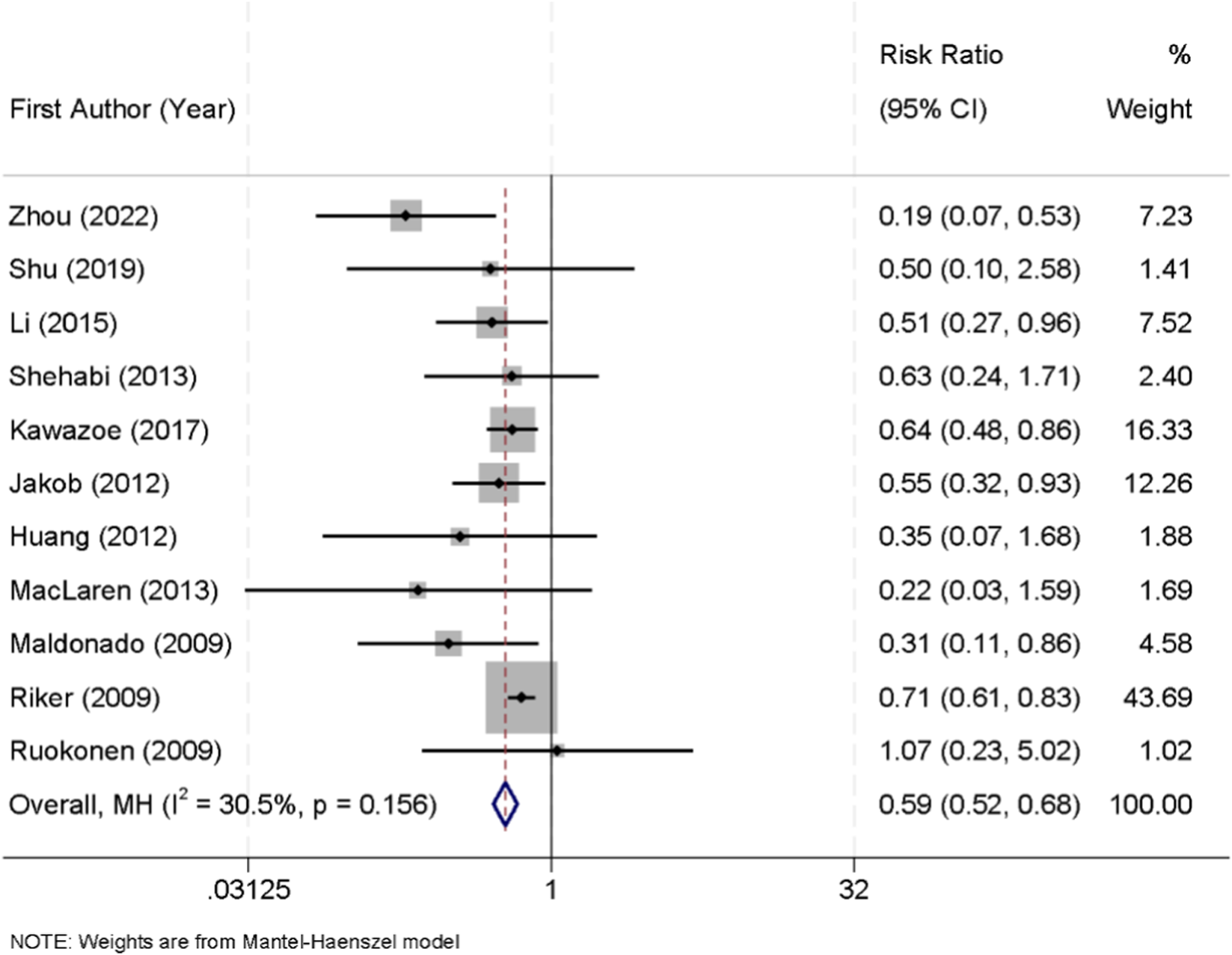 Forest plot illustrating risk ratios with 95% confidence intervals for multiple studies listed by first author and year. The x-axis shows the risk ratio scale, and each study's weight is indicated. An overall diamond shape represents the combined effect estimate. The plot is based on the Mantel-Haenszel model.