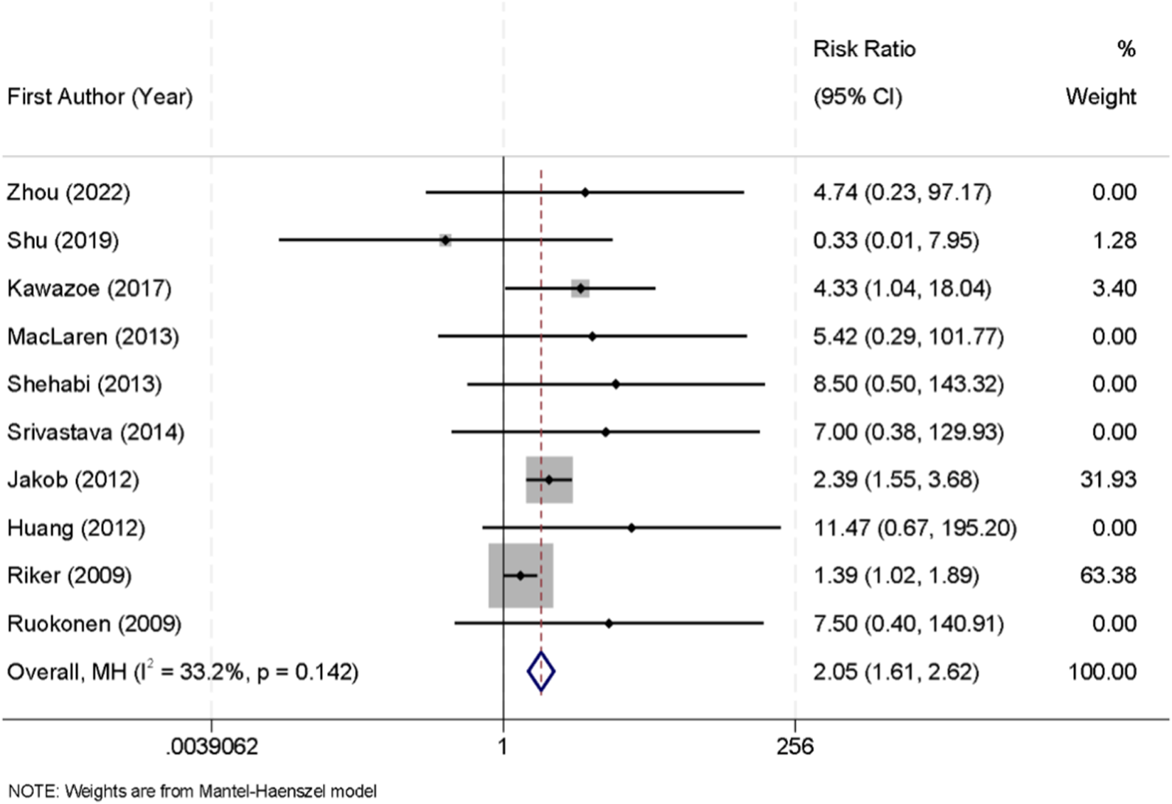 Forest plot showing risk ratios with 95% confidence intervals for studies conducted from 2009 to 2022. Each horizontal line represents a study, with a central square indicating the risk ratio and the whiskers representing confidence intervals. The vertical line at one indicates no effect. Weights, shown as percentages, and the overall meta-analysis result are provided, with an I-squared value of 33.2% and p-value of 0.142.
