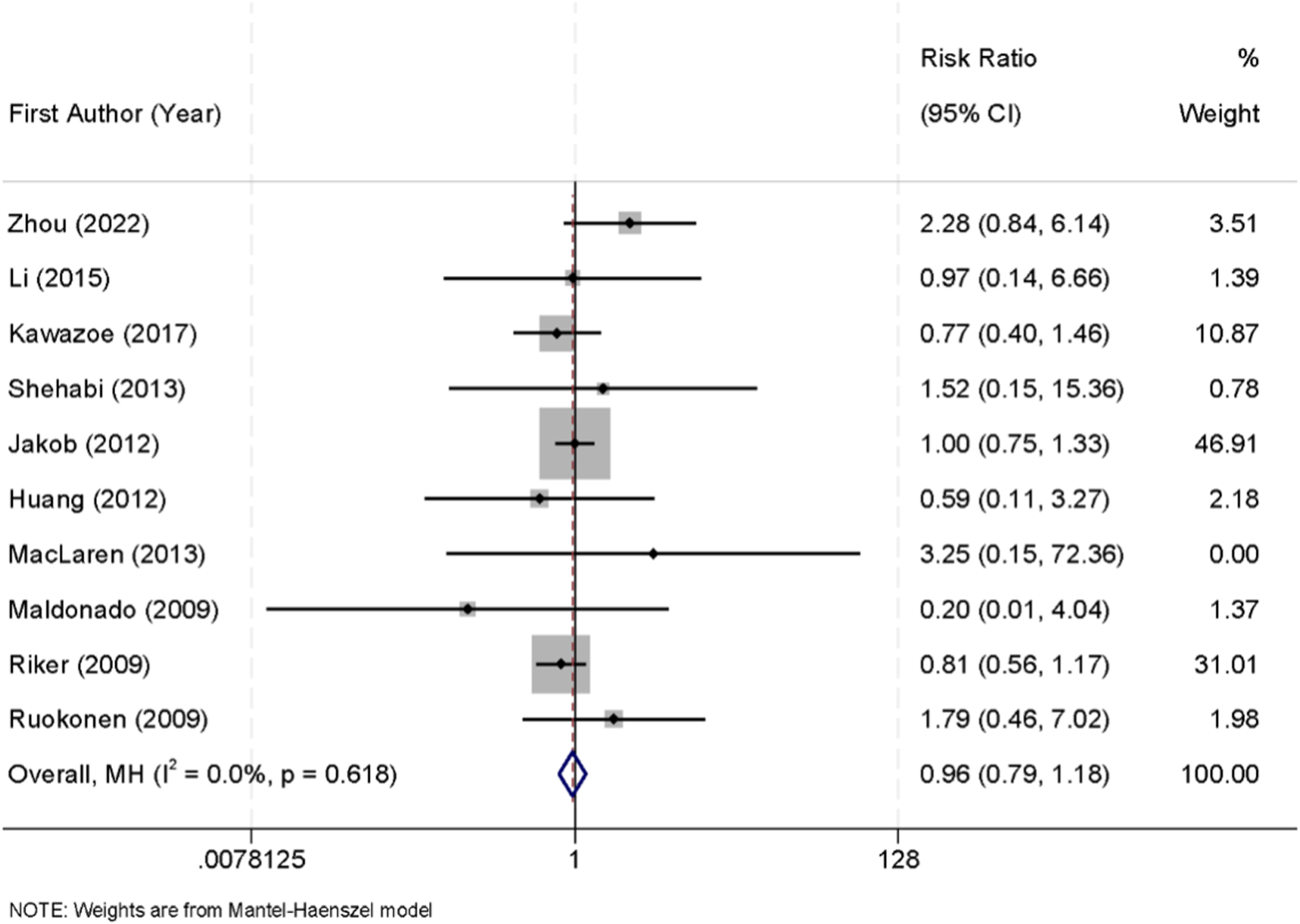 Forest plot showing risk ratios with 95% confidence intervals for multiple studies by first author and year. Weights are from the Mantel-Haenszel model. The overall risk ratio is 0.96 with a confidence interval of 0.79 to 1.18.