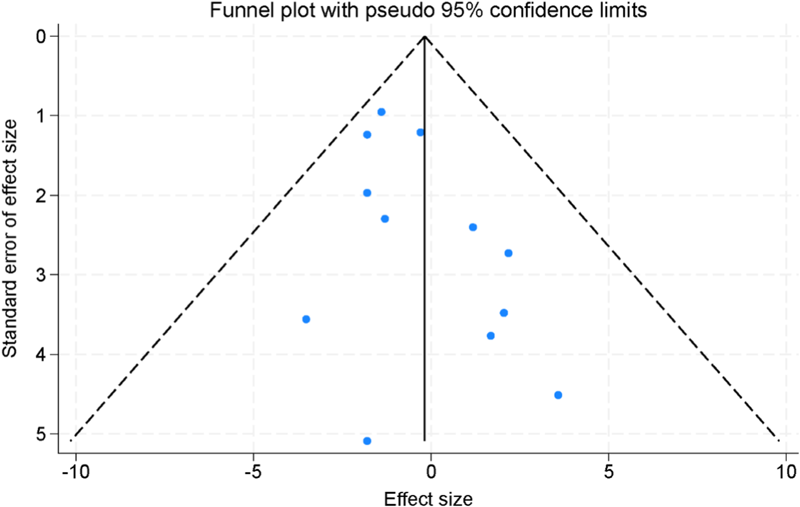 Funnel plot displaying effect size on the x-axis against the standard error of effect size on the y-axis. Blue dots represent individual studies. Dashed lines indicate pseudo ninety-five percent confidence limits forming a funnel shape.