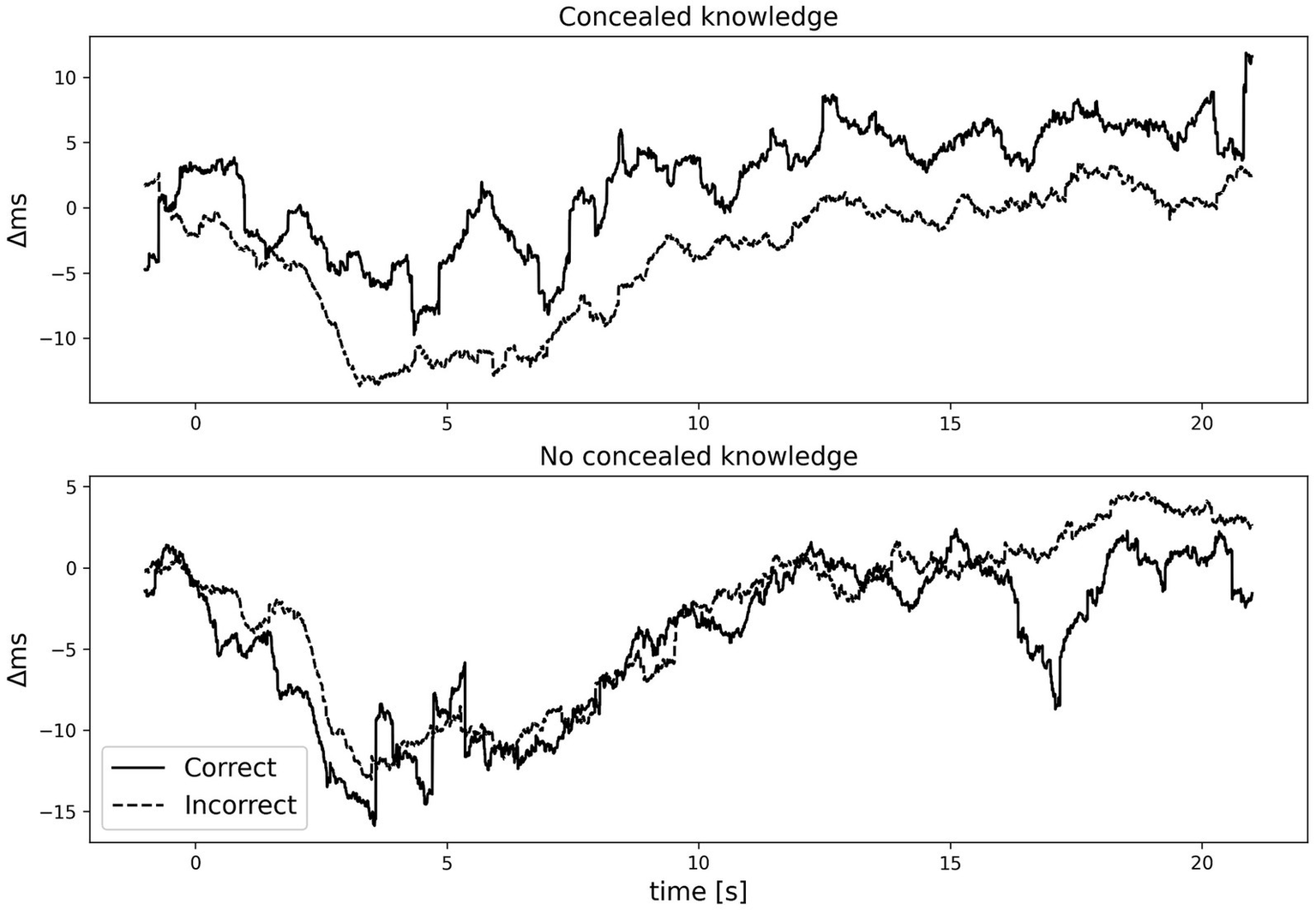 Two line graphs display changes in milliseconds over time. The top graph, labeled "Concealed knowledge," shows two lines: solid for correct and dashed for incorrect responses. Both lines vary significantly but generally trend upwards. The bottom graph, labeled "No concealed knowledge," also features correct and incorrect responses, but both lines exhibit less upward trend and more fluctuations. The x-axis represents time in seconds, while the y-axis shows changes in milliseconds.