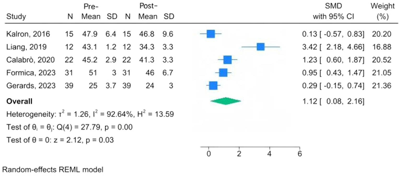 Forest plot showing meta-analysis results for five studies on a treatment effect. Each study lists pre- and post-treatment means and standard deviations. Standardized mean differences (SMD) with 95% confidence intervals are represented by blue squares for individual studies and a diamond for the overall effect. Weights are indicated in percentages. The overall SMD is 1.12 with a confidence interval of 0.08 to 2.16. Heterogeneity statistics include tau-squared at 1.26 and I-squared at 92.64%. Statistical tests show significant heterogeneity and overall effect.