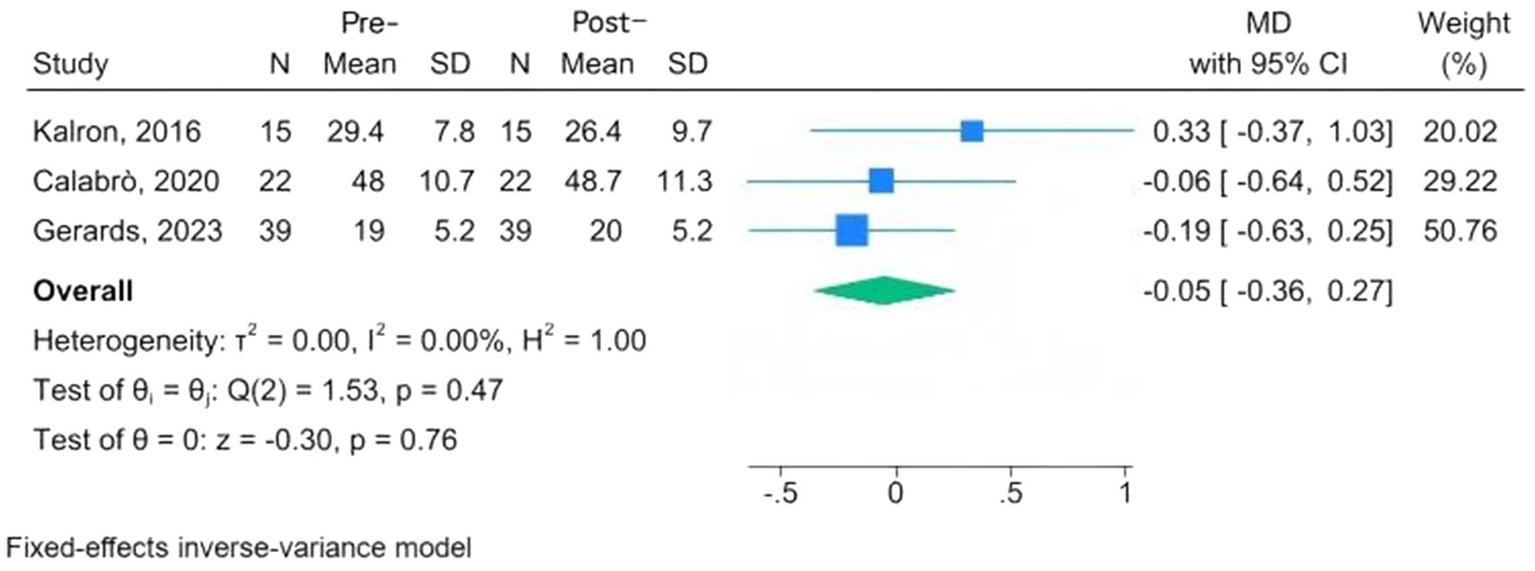 Forest plot showing mean differences and confidence intervals for three studies: Kalron (2016), Calabrò (2020), and Gerards (2023). The plot evaluates pre- and post-study means with heterogeneity values: τ² = 0.00, I² = 0.00%, H² = 1.00. The overall mean difference is 0.05 with a confidence interval of -0.36 to 0.27. The fixed-effects inverse-variance model is used.