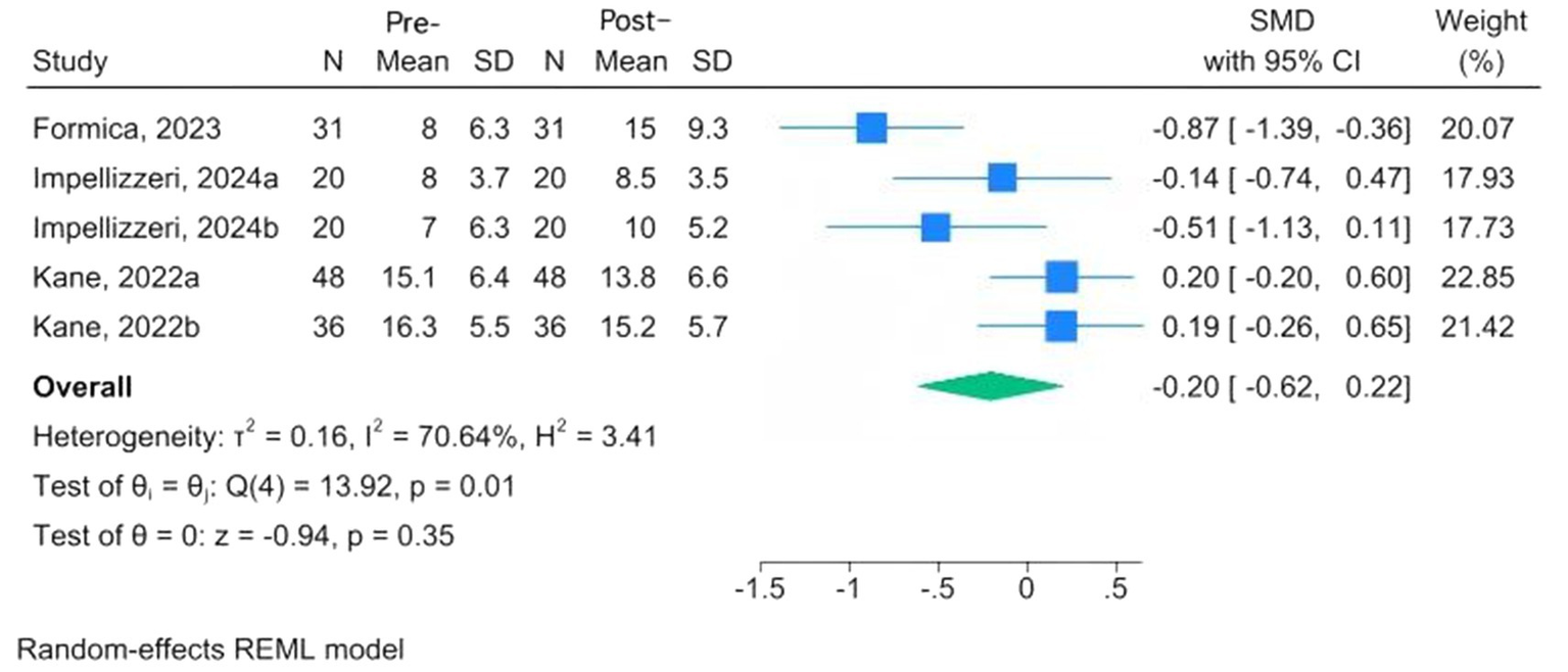 Forest plot displaying studies comparing pre- and post-treatment means and standard deviations. Each study's standardized mean difference (SMD) with 95% confidence intervals is shown. The overall effect size is -0.20 with heterogeneity statistics: tau squared equals 0.16 and I squared equals 70.64 percent. A random-effects REML model is used.