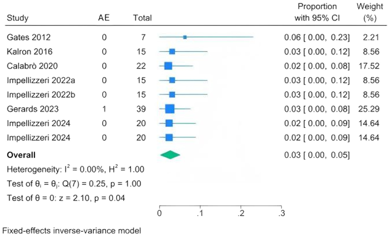 Forest plot from a fixed-effects inverse-variance model showing individual studies with blue squares and confidence intervals, and the overall effect as a green diamond. Studies listed include Gates 2012, Kalron 2016, Calabrò 2020, various Impellizzeri studies, and Gerards 2023, with corresponding adverse events (AE), total participants, proportions with 95% confidence intervals, and weight percentages. The plot includes heterogeneity statistics and tests for fixed effects.