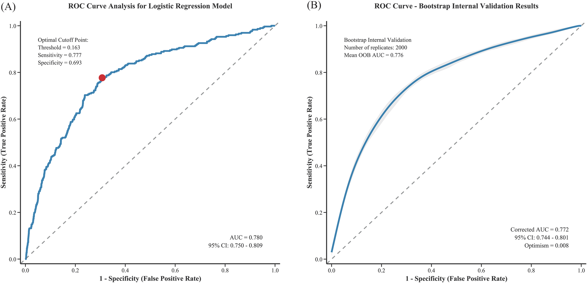 Two graphs display ROC curve analyses. (A) Logistic Regression Model: AUC is 0.780, optimal cutoff: threshold 0.163, sensitivity 0.777, specificity 0.693. (B) Bootstrap Validation: AUC is 0.772, 2000 replicates, mean OOB AUC 0.776. Both include diagonal reference lines.