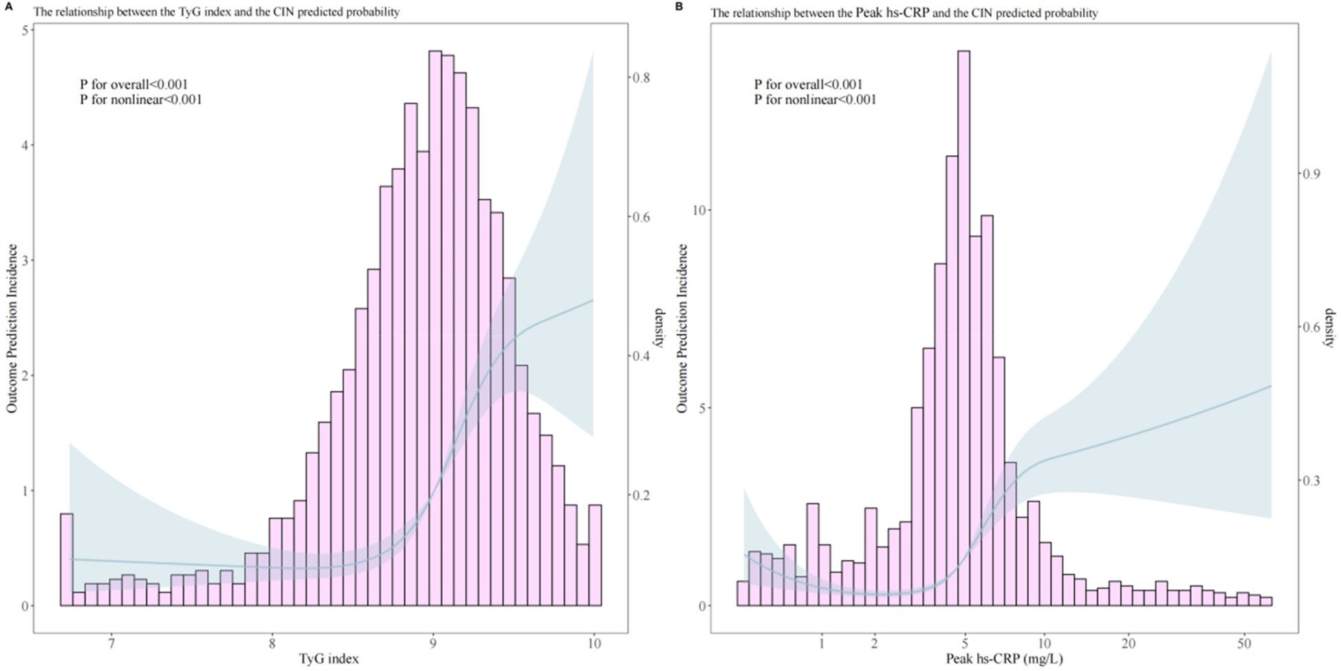 Histogram graphs illustrate the relationship between the TyG index and Peak hs-CRP with CIN predicted probability. Panel A shows TyG index on the x-axis, Panel B shows Peak hs-CRP. Both graphs include a density curve with shaded confidence intervals. Statistical significance is indicated by p-values less than 0.001 for both overall and nonlinear assessments.