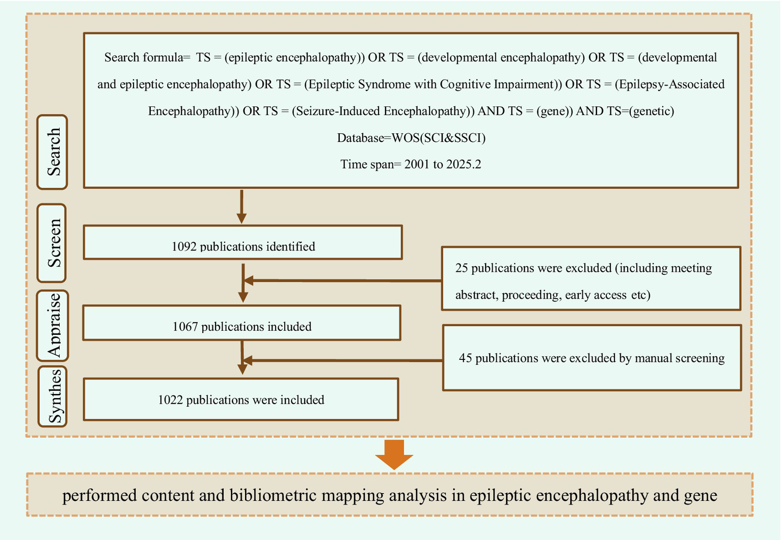 Flowchart showing the search and selection process for publications on epileptic encephalopathy and gene research. The search formula covers various terms related to encephalopathy, genetics, and the time span from 2001 to 2025.2. Initially, 1092 publications were identified. After excluding 25 due to criteria like meeting abstracts and early access, 1067 remained. A further manual screening excluded 45, resulting in 1022 publications included for a content and bibliometric mapping analysis.