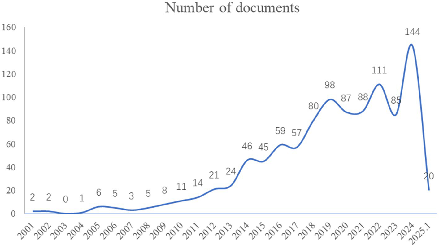 Line graph showing the number of documents from 2001 to 2025. The count starts at 2 in 2001, rises gradually to 46 by 2014, peaks at 144 in 2023, and drops to 20 in 2025.