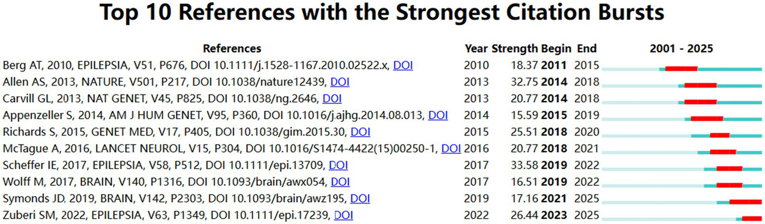 Chart titled "Top 10 References with the Strongest Citation Bursts." It lists references from various journals, their citation burst strength, starting and ending years, and timeline bars indicating burst duration. Notable entries include Allen AS, 2013 with the highest strength of 32.75 from 2014 to 2018, and Zuberi SM, 2022 with a strength of 26.44 from 2023 to 2025. Each entry includes journal, volume, page, DOI link, and a timeline showing citation bursts in red between 2001 and 2025.