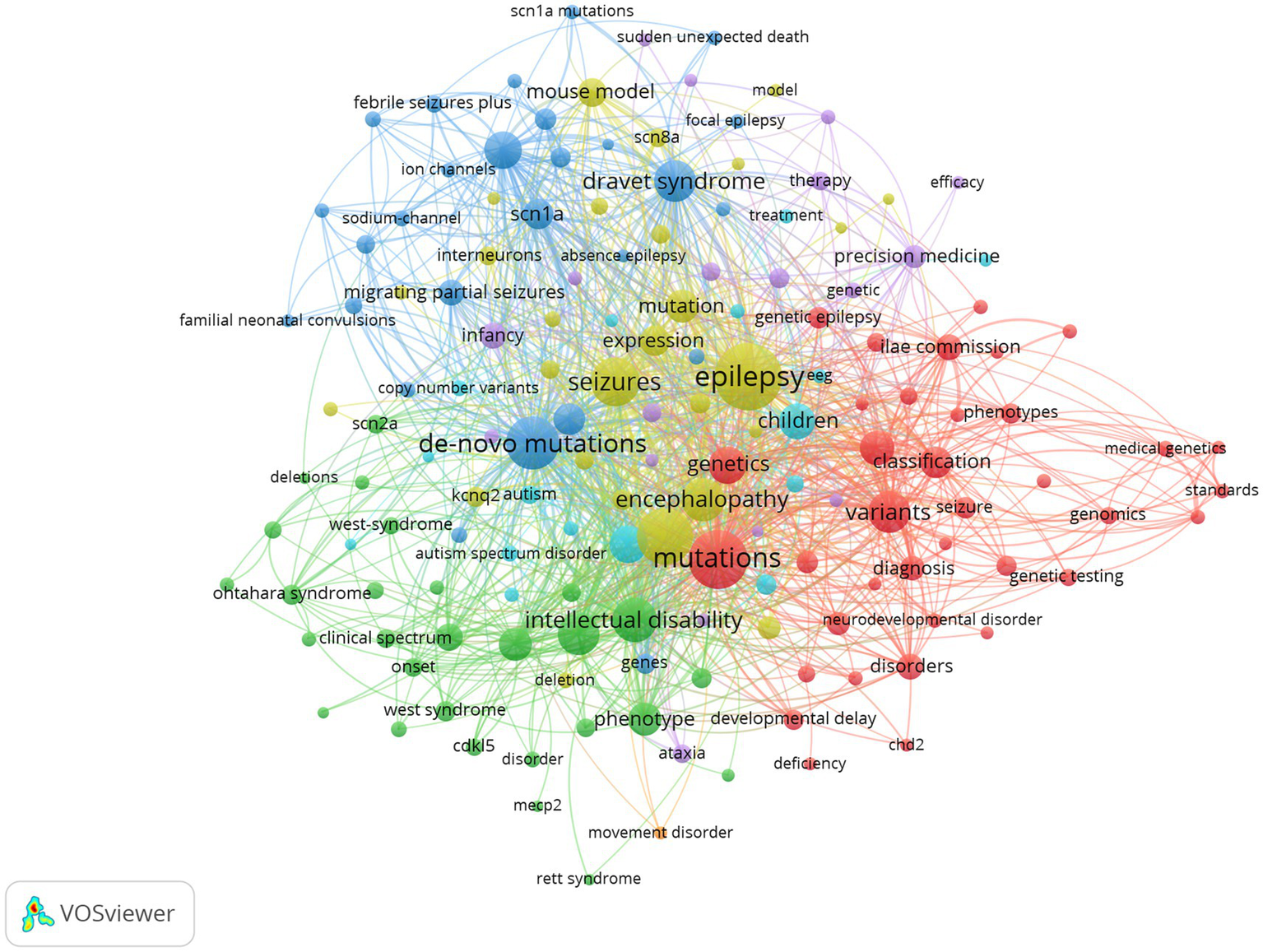 Network visualization depicting interconnected keywords related to epilepsy. Keywords include "dravet syndrome," "seizures," "de-novo mutations," and "classification." Nodes are color-coded and sized by relevance, with connections indicating relationships. Created using VOSviewer.