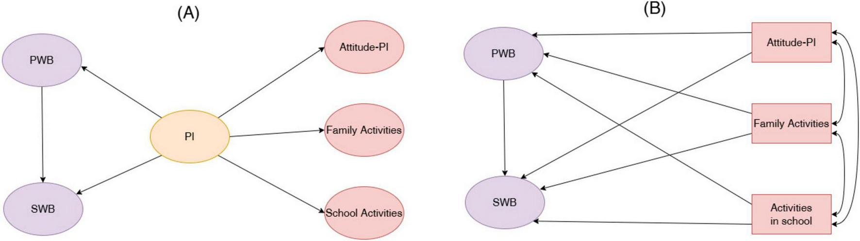 Diagram showing two models labeled A and B. In model A, PI is connected to PWB, SWB, Attitude-PI, Family Activities, and School Activities. In model B, PWB and SWB are interconnected and linked to Attitude-PI, Family Activities, and Activities in School. Arrows indicate directional relationships between elements.