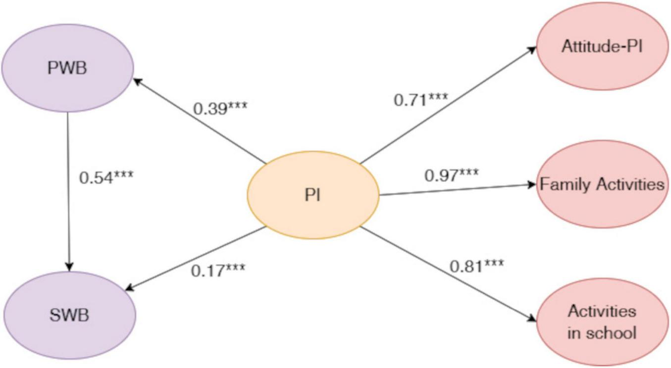 Flowchart showing relationships between variables. PWB leads to PI with a path coefficient of 0.39, and to SWB with 0.54. SWB contributes to PI with 0.17. PI affects Attitude-PI (0.71), Family Activities (0.97), and Activities in school (0.81).