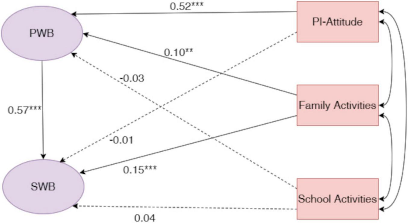 Diagram illustrating the relationships among variables: PWB (Psychological Well-Being), SWB (Subjective Well-Being), PI-Attitude, Family Activities, and School Activities. Arrows indicate causal paths with respective coefficients. Notable paths include PWB to SWB (0.57), PWB to PI-Attitude (0.52), and SWB to PI-Attitude (0.10). Solid lines represent significant relationships; dotted lines indicate less significant relationships. Arrows loop back from PI-Attitude, Family, and School Activities to themselves.