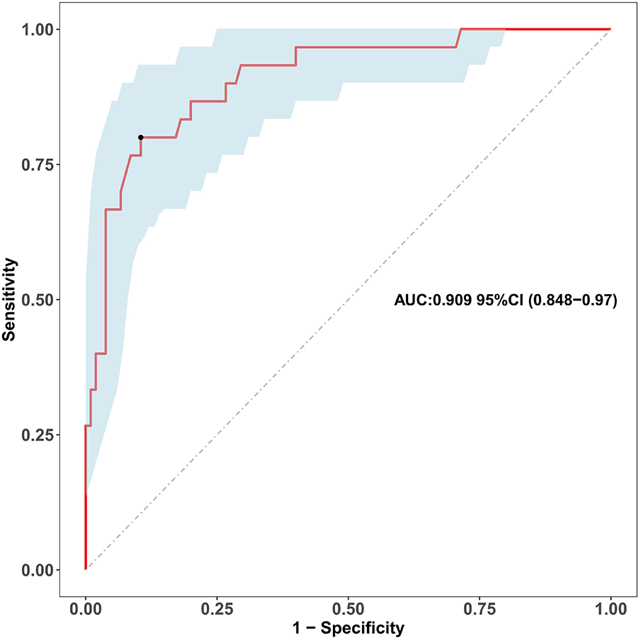 ROC curve chart shows specificity on the x-axis and sensitivity on the y-axis, with a red line representing the ROC curve. The area under the curve is 0.909 with a 95% confidence interval of 0.848 to 0.97, indicating high model accuracy. A shaded region represents the confidence interval, with a reference diagonal line indicating no discrimination.