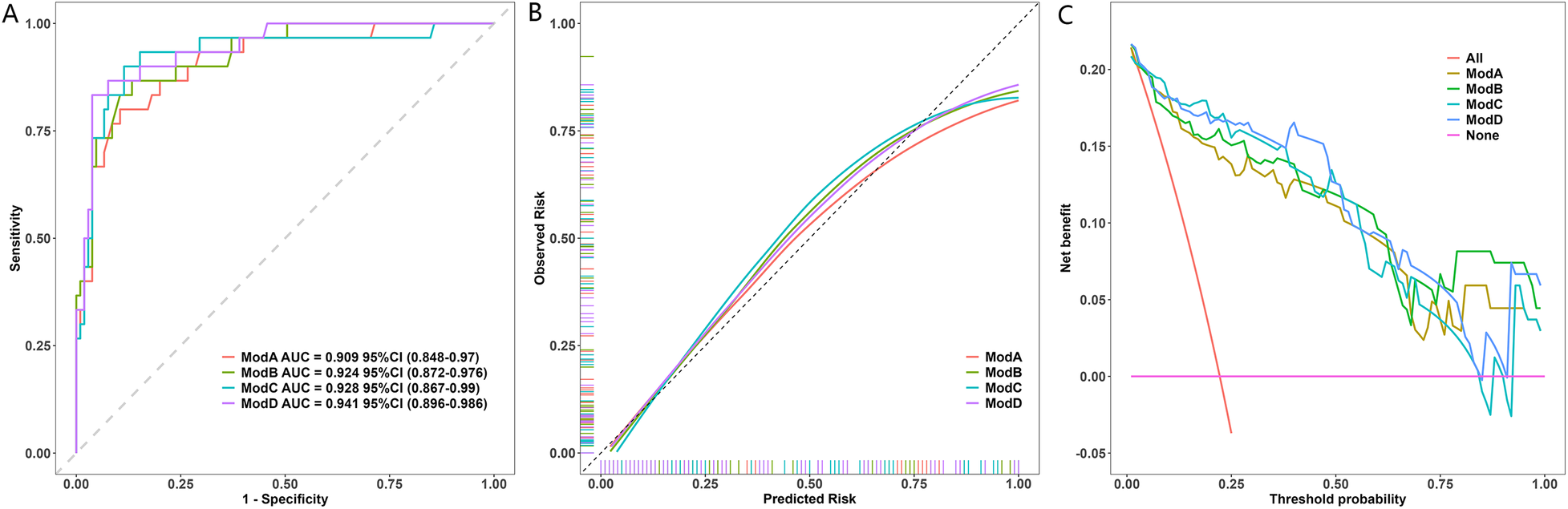Three subfigures depict model comparisons. Panel A shows ROC curves for four models, with AUC values: ModA 0.909, ModB 0.924, ModC 0.928, ModD 0.941. Panel B displays calibration plots, comparing observed and predicted risks. Panel C features decision curve analysis, illustrating net benefit across threshold probabilities for all models.