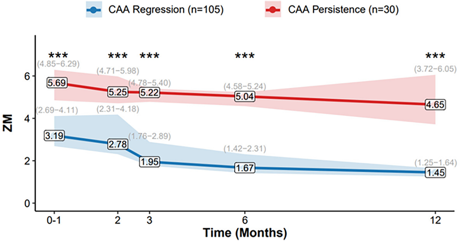 Line graph showing ZM values over 12 months for CAA Regression (blue, n=105) and CAA Persistence (red, n=30). Regression decreases from 3.19 to 1.45, while Persistence drops from 5.69 to 4.65. Confidence intervals and statistical significance are marked.