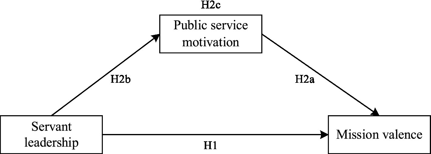 Diagram showing a model with three boxes connected by arrows. "Servant leadership" leads to "Mission valence" directly with arrow H1, and indirectly through "Public service motivation" with arrows H2b and H2a; feedback from "Public service motivation" to "Mission valence" is shown by H2c.