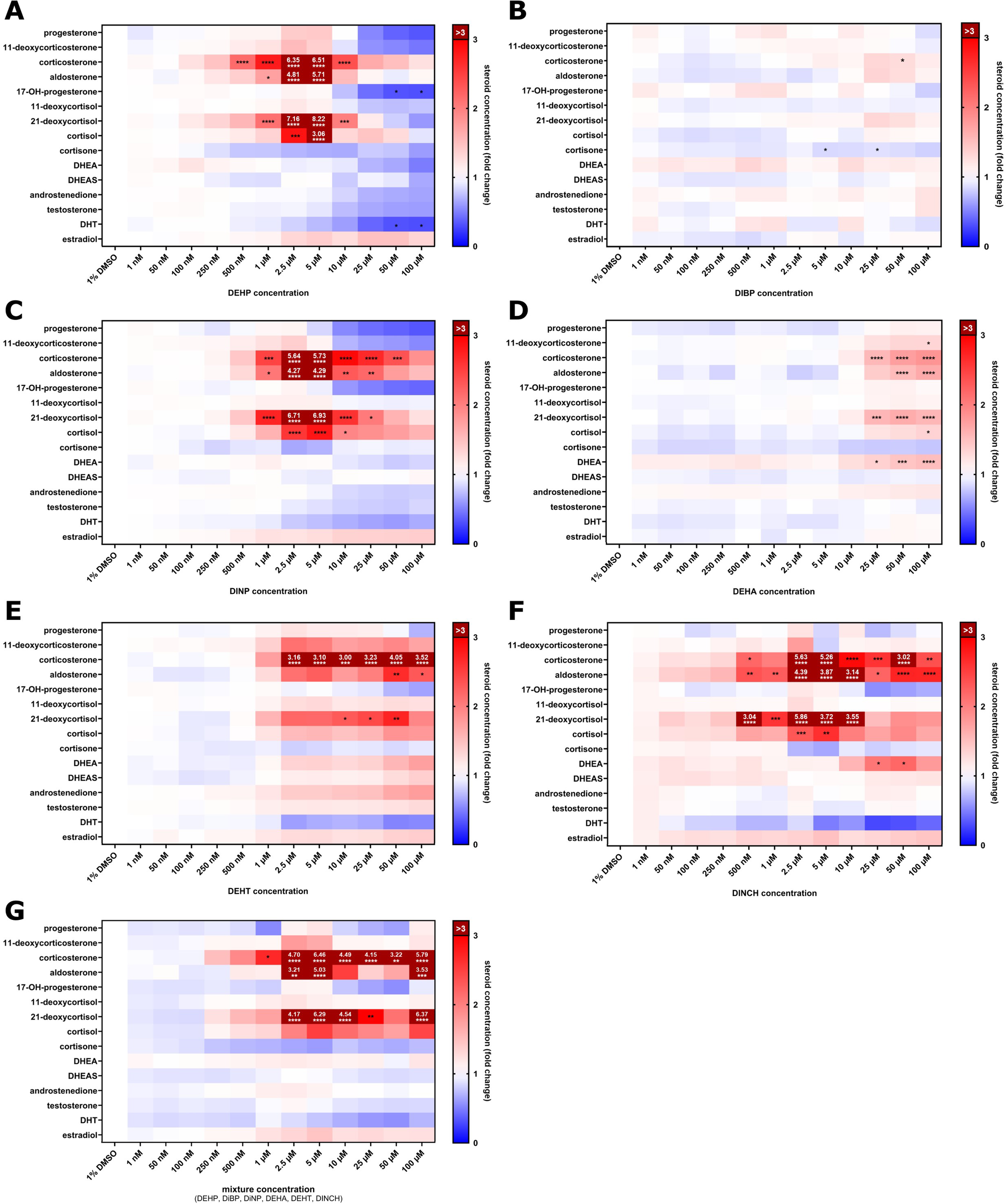 Seven heatmaps display steroid concentration changes across different substance concentrations: DEHP (A), DiBP (B), DiNP (C), DEHA (D), DEHT (E), DINCH (F), and mixtures (G). Each heatmap has a color gradient from blue (low) to red (high), indicating the effect of concentrations on various steroids listed on the Y-axis. Significant changes are marked with asterisks.