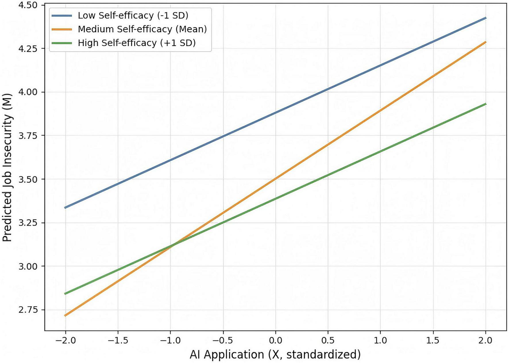 Line graph showing predicted job insecurity based on AI application standardized scores and self-efficacy levels. Three lines represent low (blue), medium (orange), and high (green) self-efficacy. All lines display a positive correlation; job insecurity increases with AI application across self-efficacy levels.