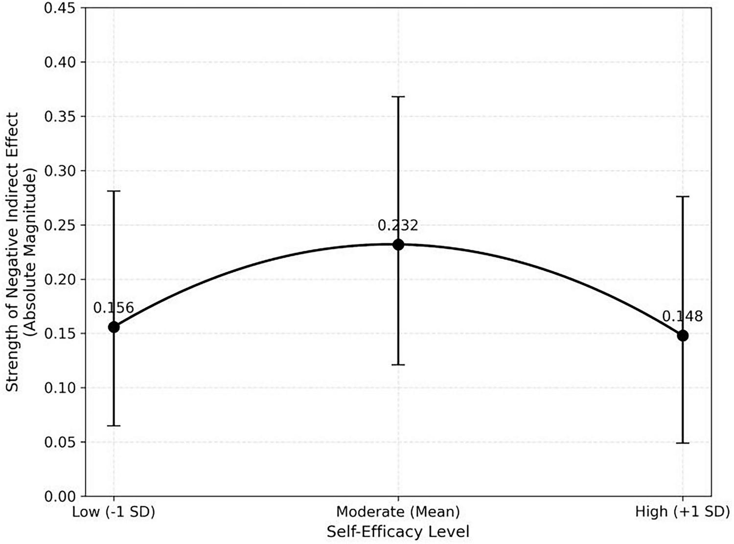 A line graph illustrates the strength of negative indirect effect against self-efficacy level. The self-efficacy levels are measured as low (-1 SD), moderate (mean), and high (+1 SD). The strength values are 0.156 for low, 0.232 for moderate, and 0.148 for high. Each point has an error bar for variance. The graph shows a peak at the moderate level.