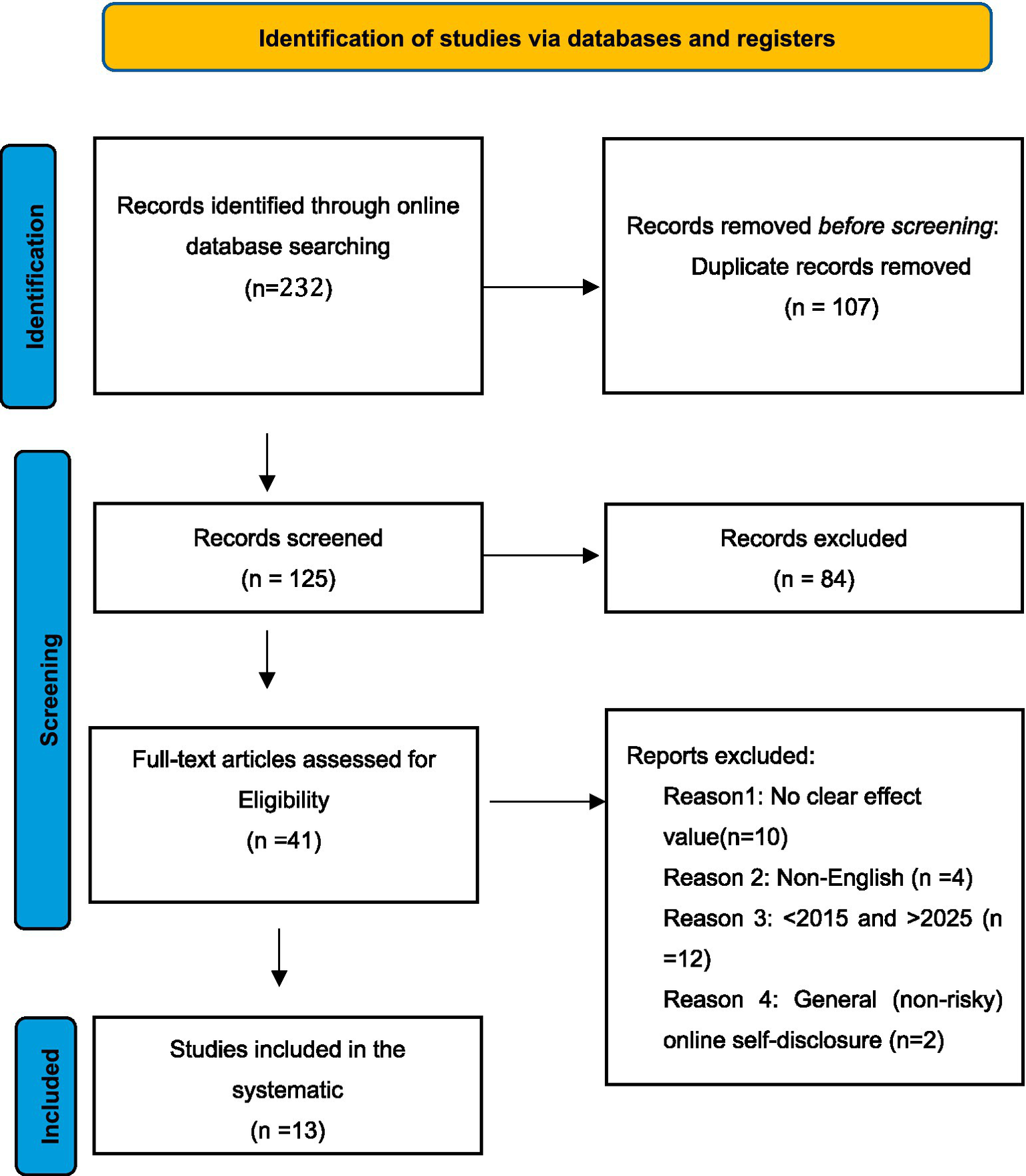 Flowchart titled "Identification of studies via databases and registers" showing three stages. Identification: 232 records found, 107 duplicates removed. Screening: 125 records screened, 84 excluded. Eligibility: 41 full-text articles assessed, 28 excluded for reasons including language and relevance. Included: 13 studies in the systematic review.