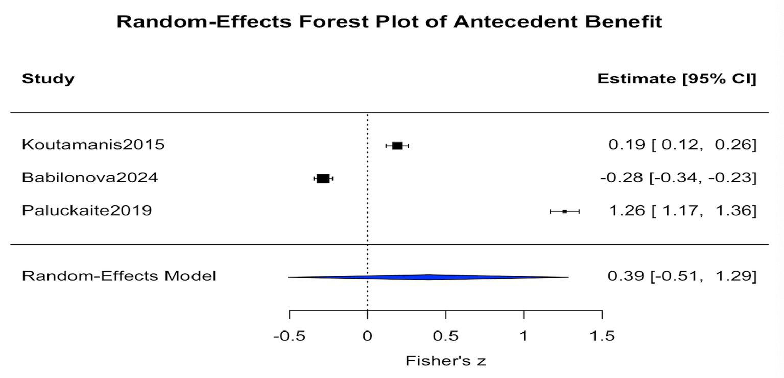 Random-effects forest plot illustrating antecedent benefit from three studies: Koutamanis 2015, Babilonova 2024, and Paluckaite 2019. Effect sizes and ninety-five percent confidence intervals are shown. The random-effects model summary indicates an effect size of 0.39, with a confidence interval from negative 0.51 to 1.29. Horizontal axis represents Fisher's z, ranging from negative 0.5 to 1.5.