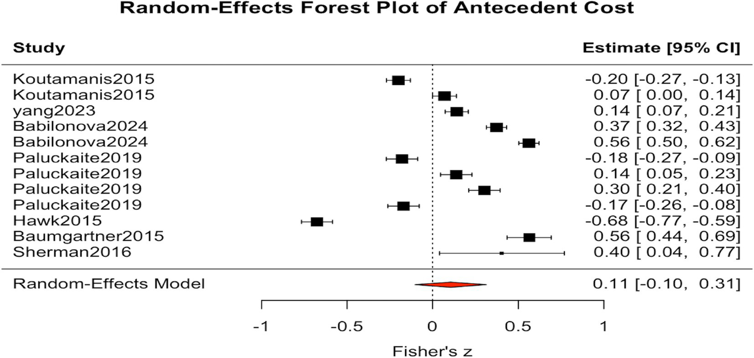 Random-effects forest plot showing antecedent cost effects from various studies. Each study is represented by a black square with horizontal lines indicating the 95 percent confidence interval. The x-axis is labeled Fisher's z, ranging from negative one to one. The bottom row shows the random-effects model estimate and its confidence interval. The model’s estimate is marked by a red diamond spanning zero.