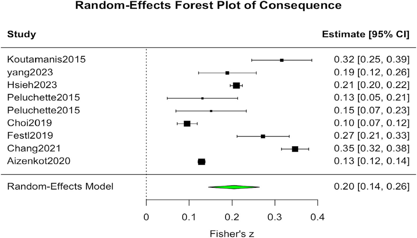 Forest plot titled "Random-Effects Forest Plot of Consequence" shows studies with estimates and 95% confidence intervals. Studies include Koutamanis2015 to Aizenkot2020. Estimates range from 0.10 to 0.35. The random-effects model estimate is 0.20 with a confidence interval of 0.14 to 0.26, indicated by a green polygon. Horizontal axis represents Fisher's z from 0 to 0.4.