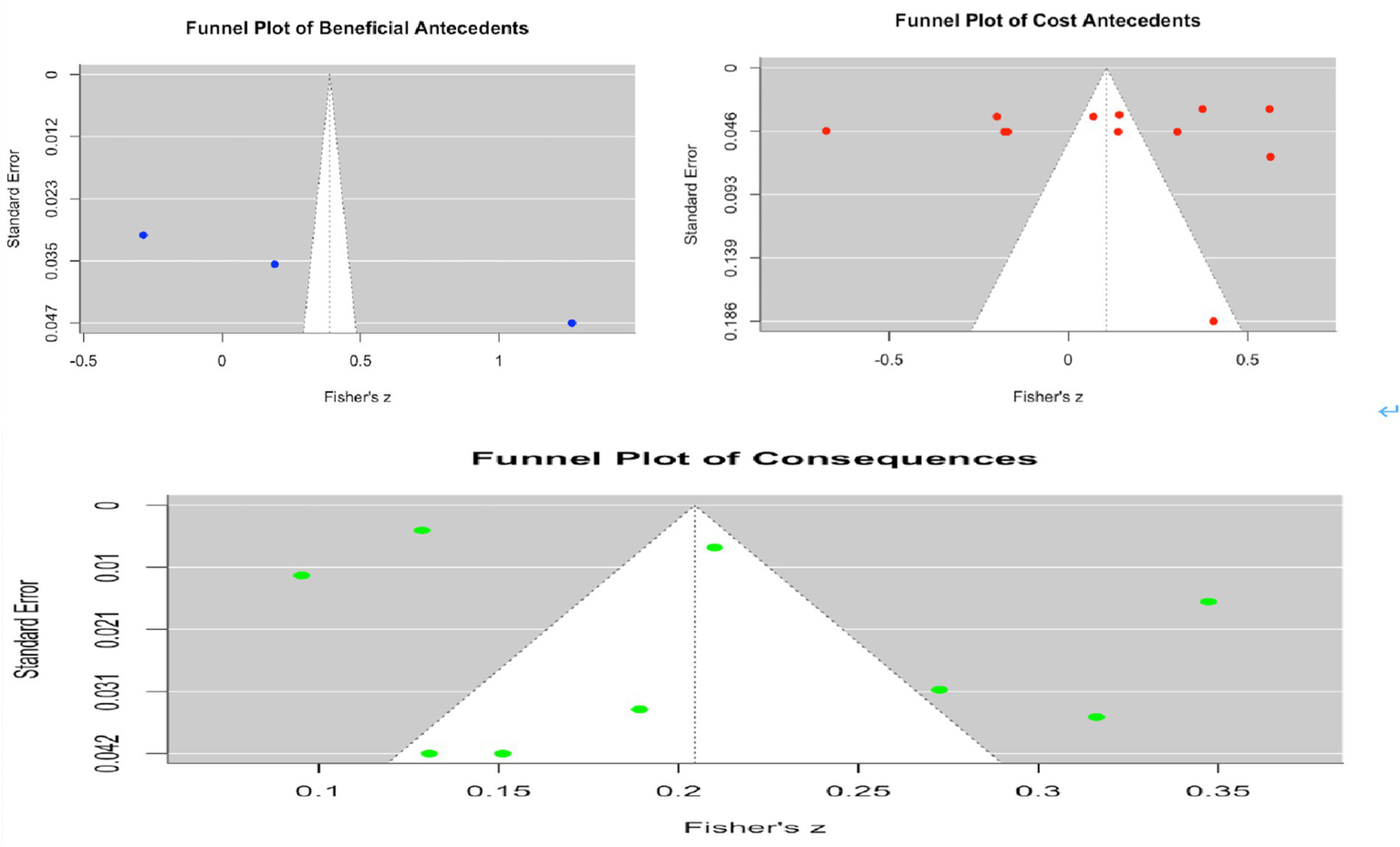 Three funnel plots are displayed. The "Funnel Plot of Beneficial Antecedents" shows blue dots distributed mostly outside the funnel. The "Funnel Plot of Cost Antecedents" includes red dots, with a few scattered outside the funnel. The "Funnel Plot of Consequences" features green dots, mostly within the funnel. Fisher’s z and standard error are on the x and y axes, respectively, for all plots.