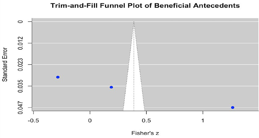 Funnel plot titled "Trim-and-Fill Funnel Plot of Beneficial Antecedents," displaying Fisher's z on the x-axis and standard error on the y-axis. Three blue data points are plotted outside the central funnel area.