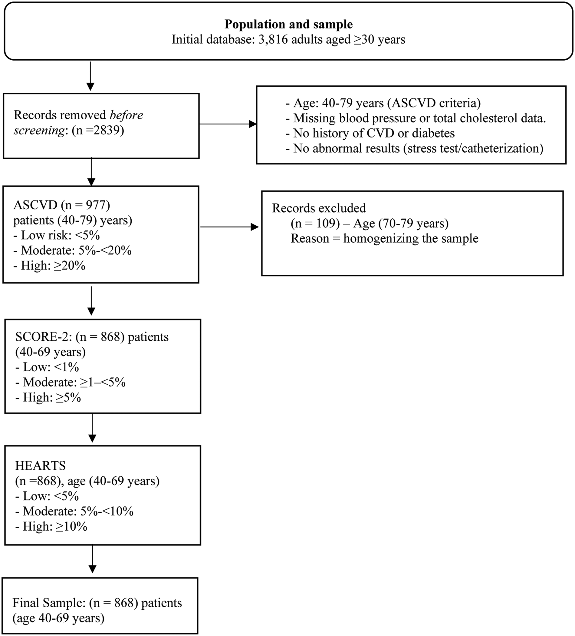 Flowchart titled \"Population and Sample\" details the selection process from an initial database of 3,816 adults aged 30 years or older. Records removed before screening number 2,839. Criteria for inclusion are age 40-79 years, no missing critical data, no history of cardiovascular disease or diabetes, and no abnormal test results. After screening, 977 patients meet ASCVD criteria and are categorized by risk levels. Further refinement excludes 109 records due to age homogenization, resulting in 868 patients analyzed under SCORE-2 and HEARTS criteria for risk levels. Final sample mirrors these 868 patients, aged 40-69 years.
