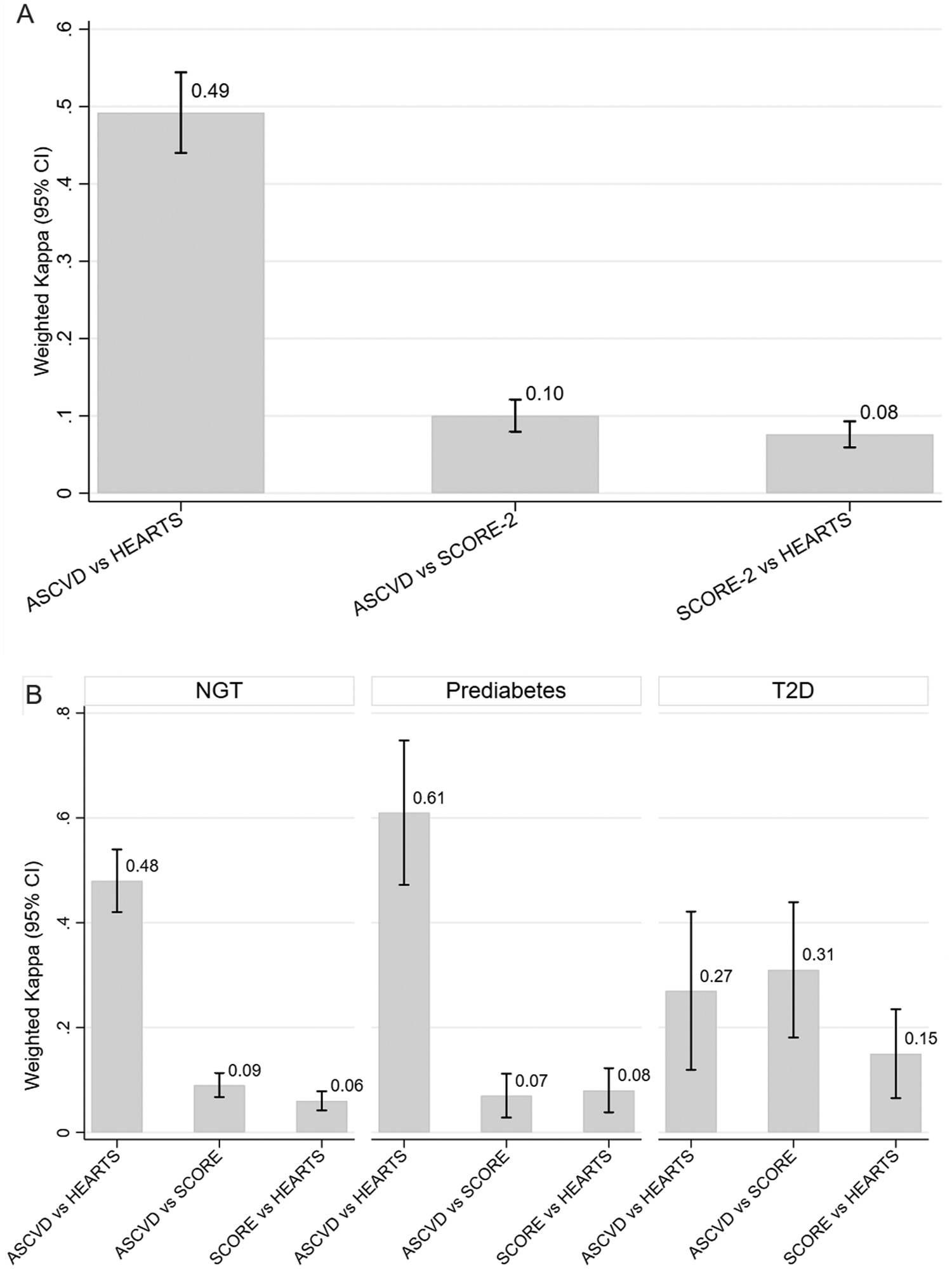 Bar charts comparing weighted kappa with 95% confidence intervals. Chart A shows comparisons between ASCVD and HEARTS (0.49), ASCVD and SCORE-2 (0.10), and SCORE-2 and HEARTS (0.08). Chart B segments data by glucose tolerance: NGT has ASCVD vs HEARTS (0.48), ASCVD vs SCORE (0.09), and SCORE vs HEARTS (0.06); Prediabetes has ASCVD vs HEARTS (0.61), ASCVD vs SCORE (0.07), and SCORE vs HEARTS (0.08); T2D has ASCVD vs HEARTS (0.27), ASCVD vs SCORE (0.31), and SCORE vs HEARTS (0.15).