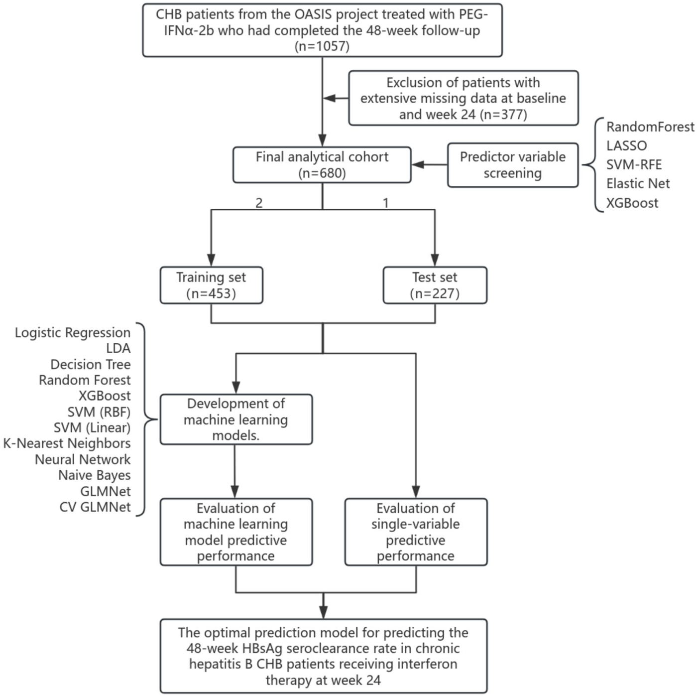 Flowchart depicting the process of selecting and evaluating predictive models for chronic hepatitis B patients treated with PEG-IFNα-2b. Starting with 1057 patients, 377 with missing data are excluded, resulting in 680. This cohort is divided into a training set of 453 and a test set of 227. Various models like Logistic Regression, Random Forest, and XGBoost are developed and evaluated for machine learning model predictive performance and single-variable predictive performance. The goal is to predict the 48-week HBsAg seroclearance rate at week 24.