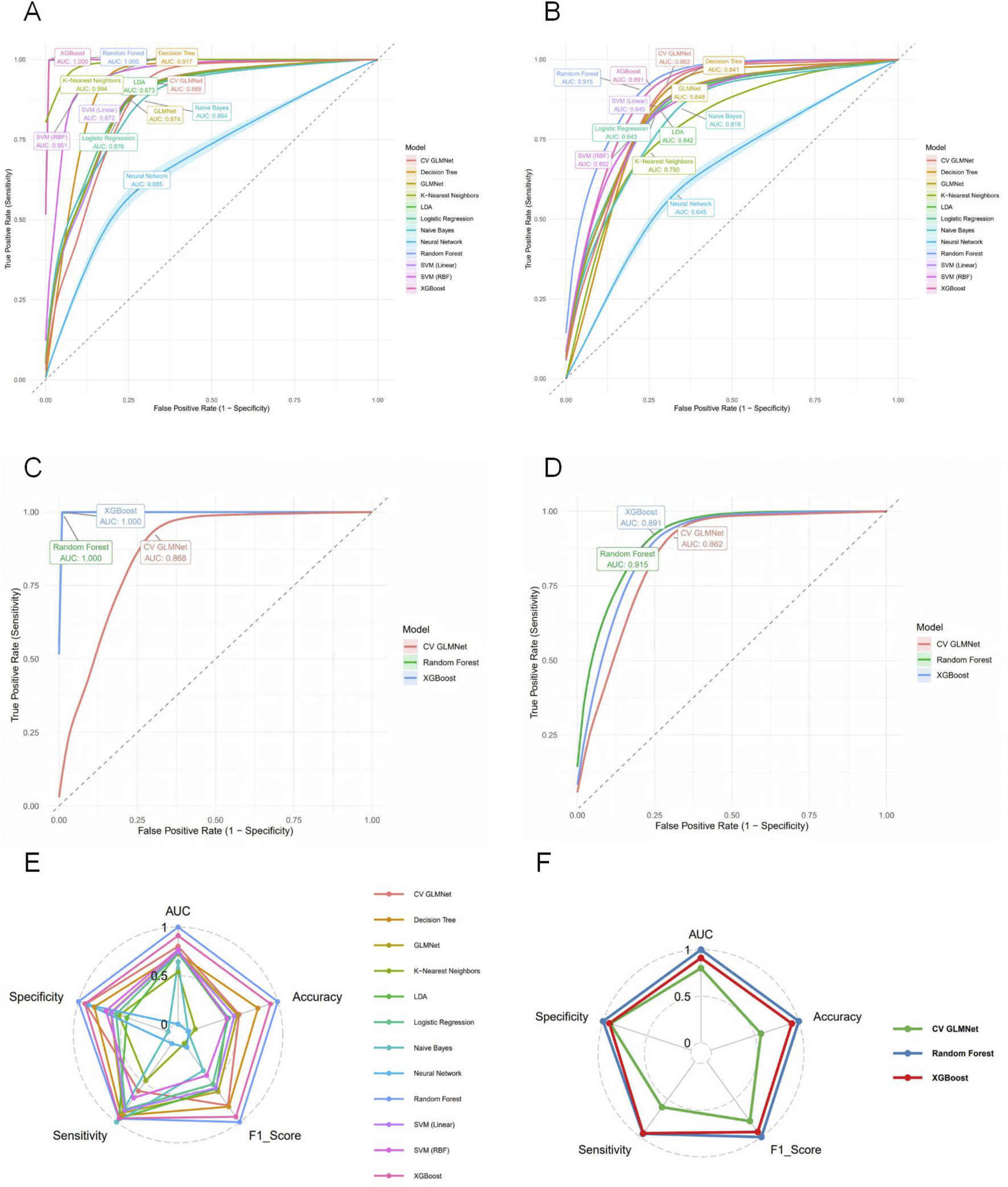 Six panels compare machine learning model performance. Panels A-D show ROC curves with True Positive Rate versus False Positive Rate for various models, including CV GLMNet, Decision Tree, and Random Forest. Panels E and F present radar charts comparing metrics like AUC, Specificity, Sensitivity, Accuracy, and F1 Score for different models, highlighting CV GLMNet, Random Forest, and XGBoost.