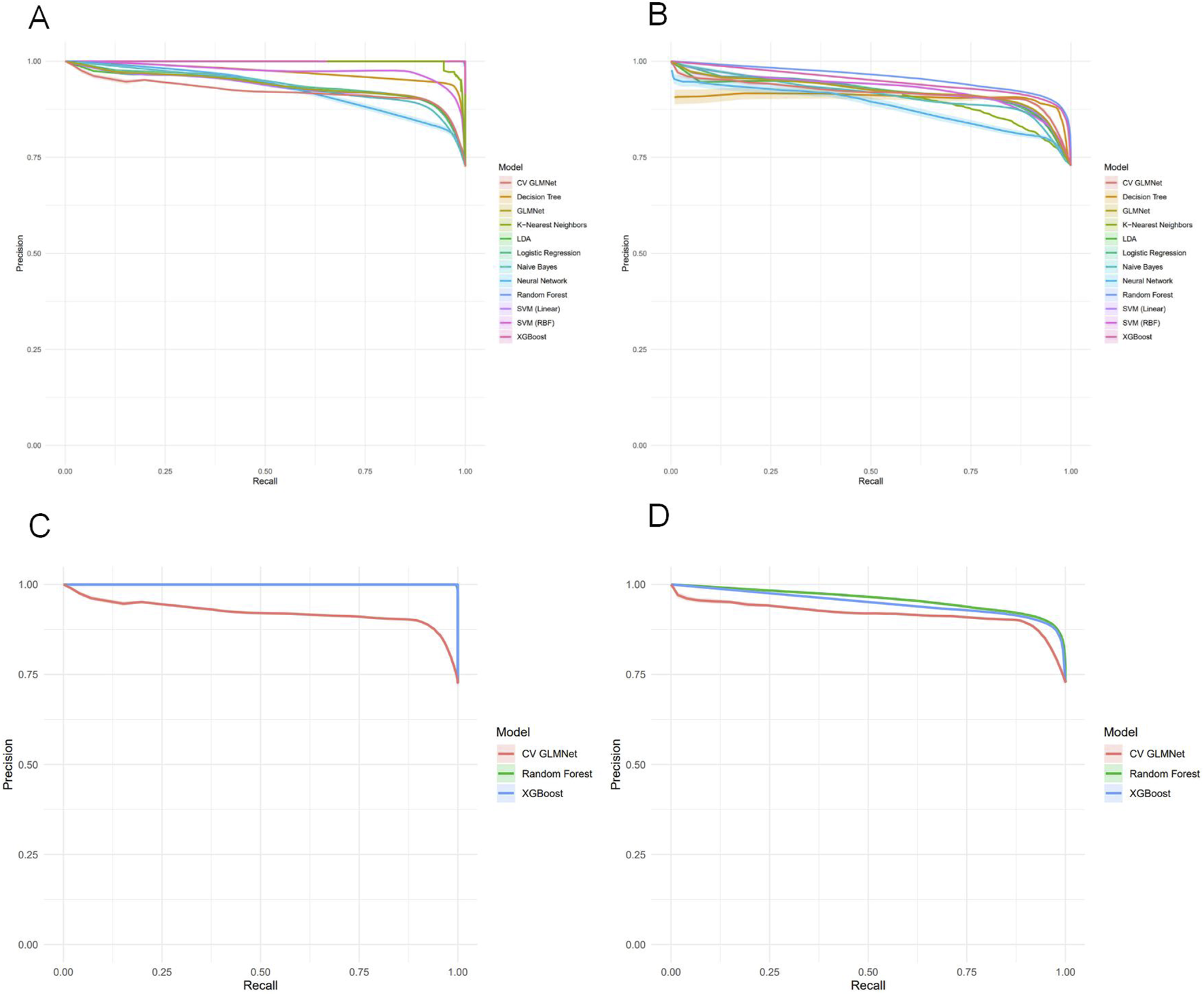 Four precision-recall curves labeled A, B, C, and D compare multiple models. Graphs A and B showcase various models including Random Forest, Decision Tree, and more. Graphs C and D focus on CV GLMNet, Random Forest, and XGBoost models. Each graph displays precision on the y-axis and recall on the x-axis, demonstrating model performance variations.