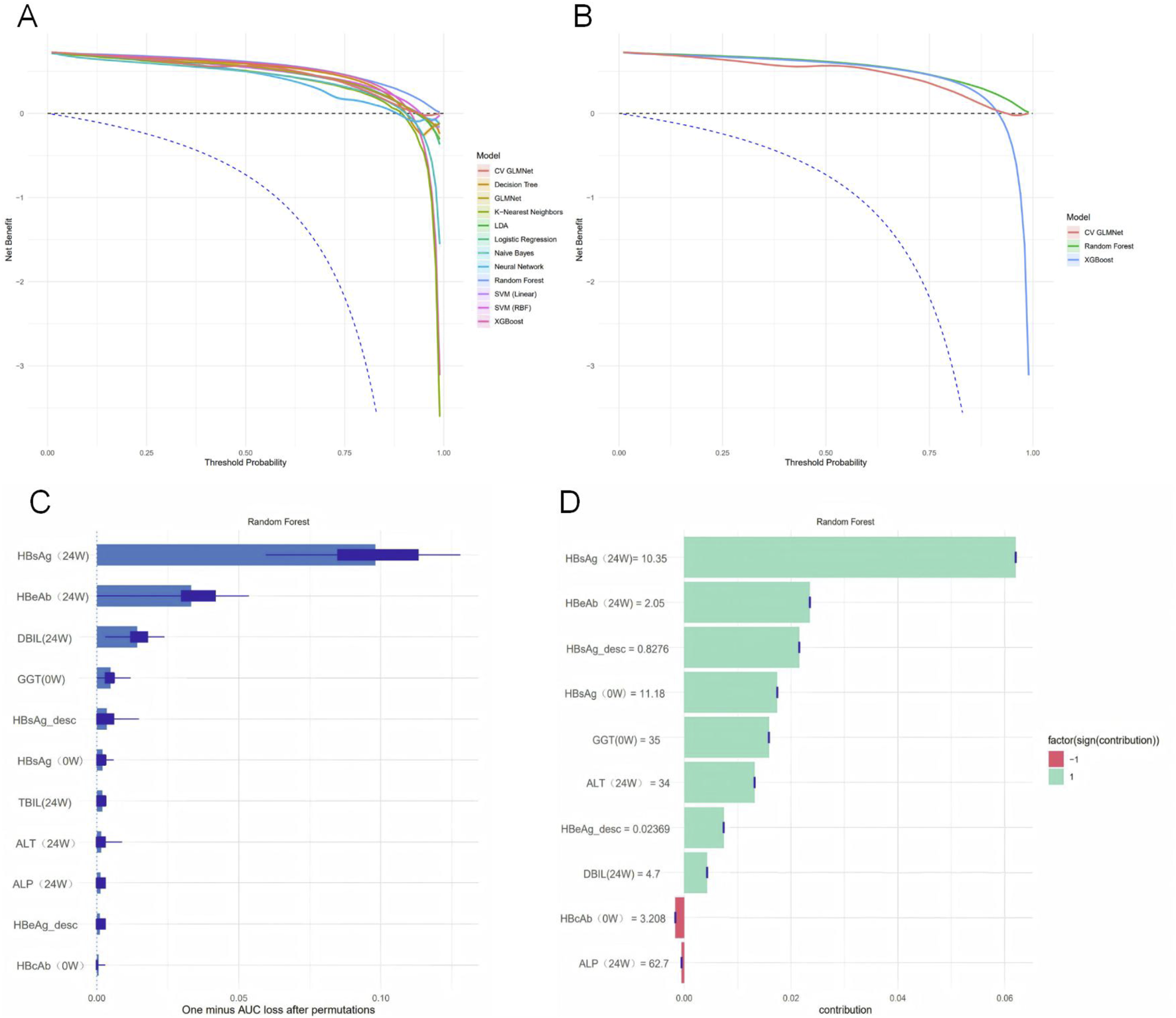 Panel A and B show decision curve analysis graphs comparing various models, including random forest and XGBoost, displaying net benefit versus threshold probability. Panel C is a bar chart of one minus AUC loss after permutation for different biomarkers using random forest. Panel D is a bar chart illustrating the contribution of each biomarker, with color indicating positive or negative contribution, using random forest.