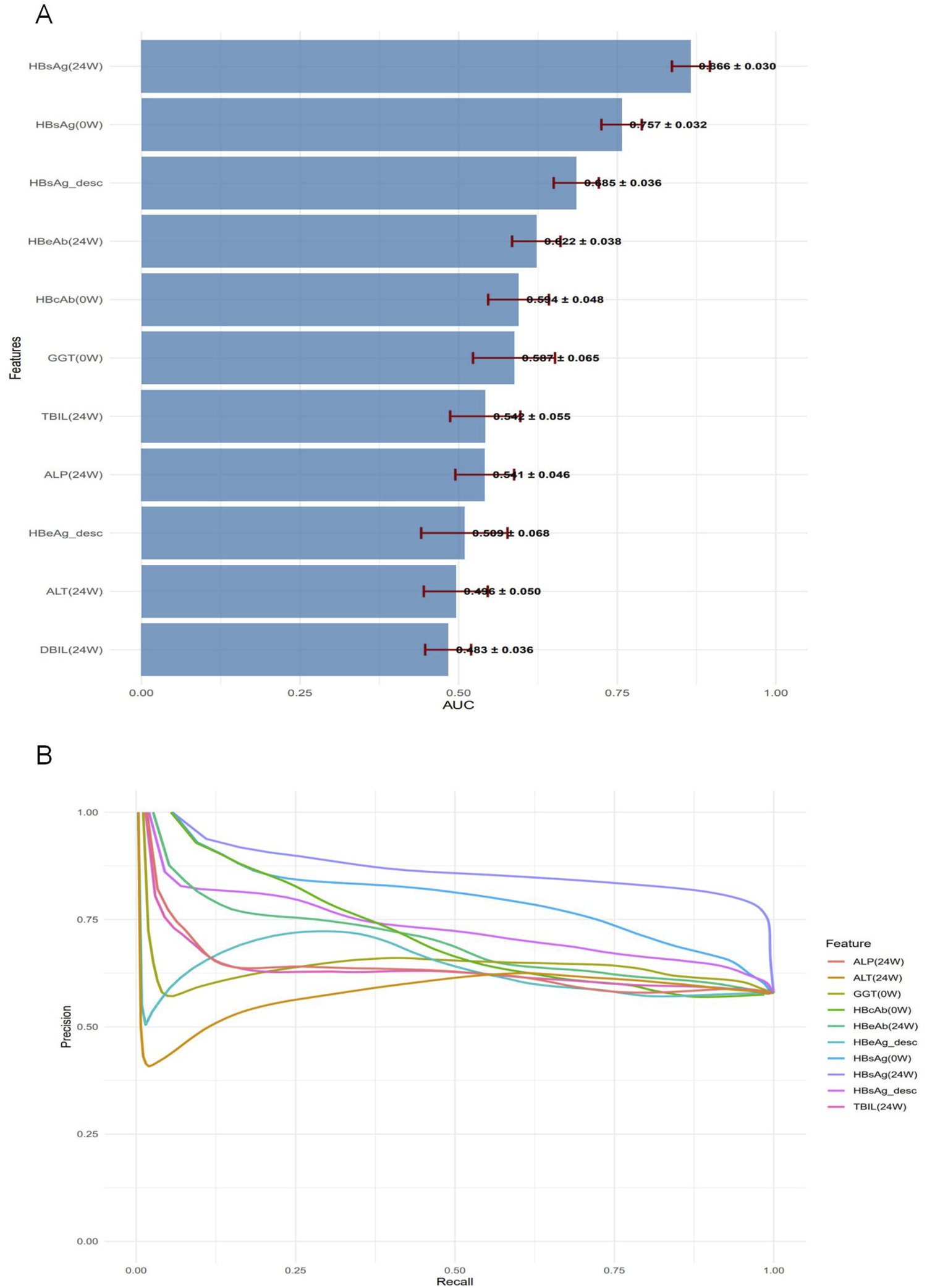 Chart A is a horizontal bar chart indicating the Area Under the Curve (AUC) values for different features, with error bars. Chart B is a precision-recall curve for various features, showing the trade-off between precision and recall for each feature.