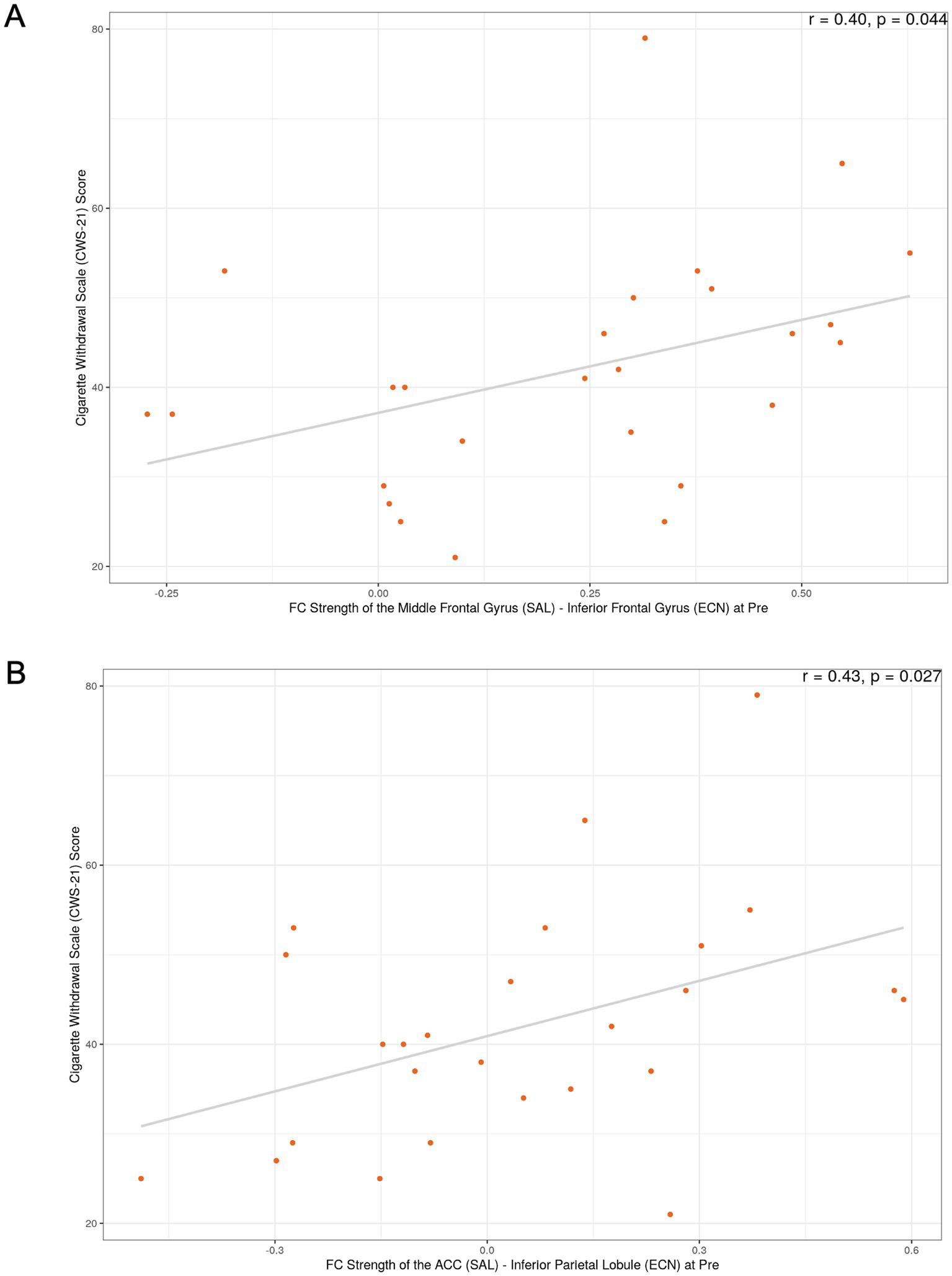 Scatter plots labeled A and B show correlations. Plot A relates the FC strength of the middle frontal gyrus to the cigarette withdrawal scale, with a correlation coefficient of 0.40 and p-value of 0.044. Plot B correlates the FC strength of the ACC with the same scale, with a coefficient of 0.43 and p-value of 0.027. Both plots feature trend lines and data points.