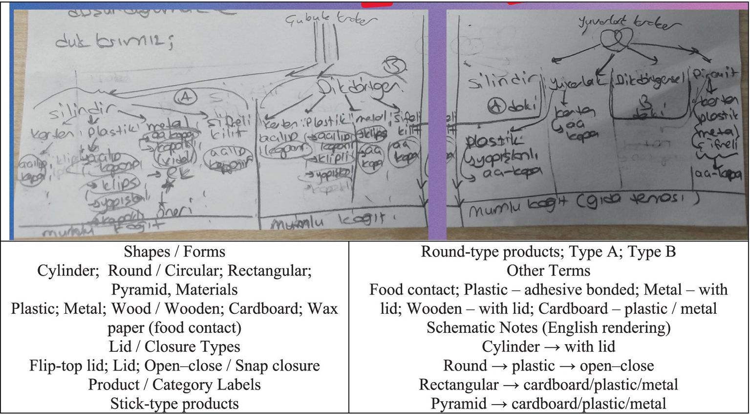 Hand-drawn schematic with lists and diagrams related to packaging shapes and materials. Specific terms such as cylinder, round, rectangular, plastic, metal, wood, cardboard, and wax paper are noted. There are also lid types mentioned like flip-top and snap closure. Lower section provides English renderings and descriptions of product categories and closure types.